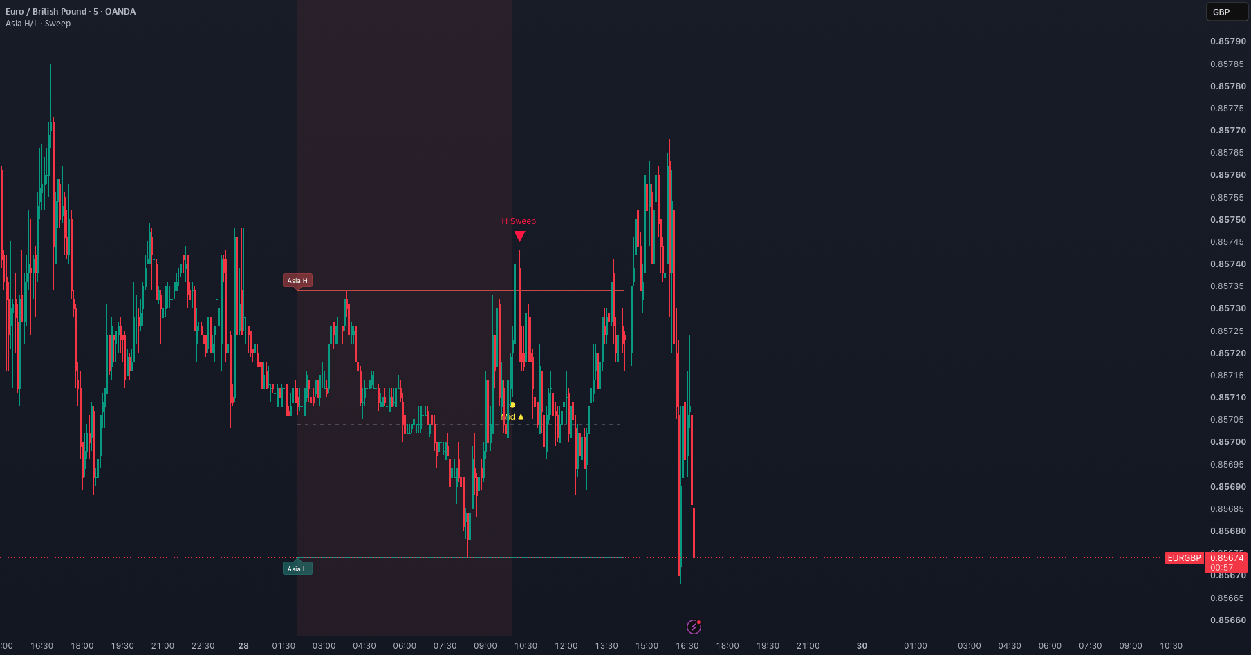 London Sweep — TradingView