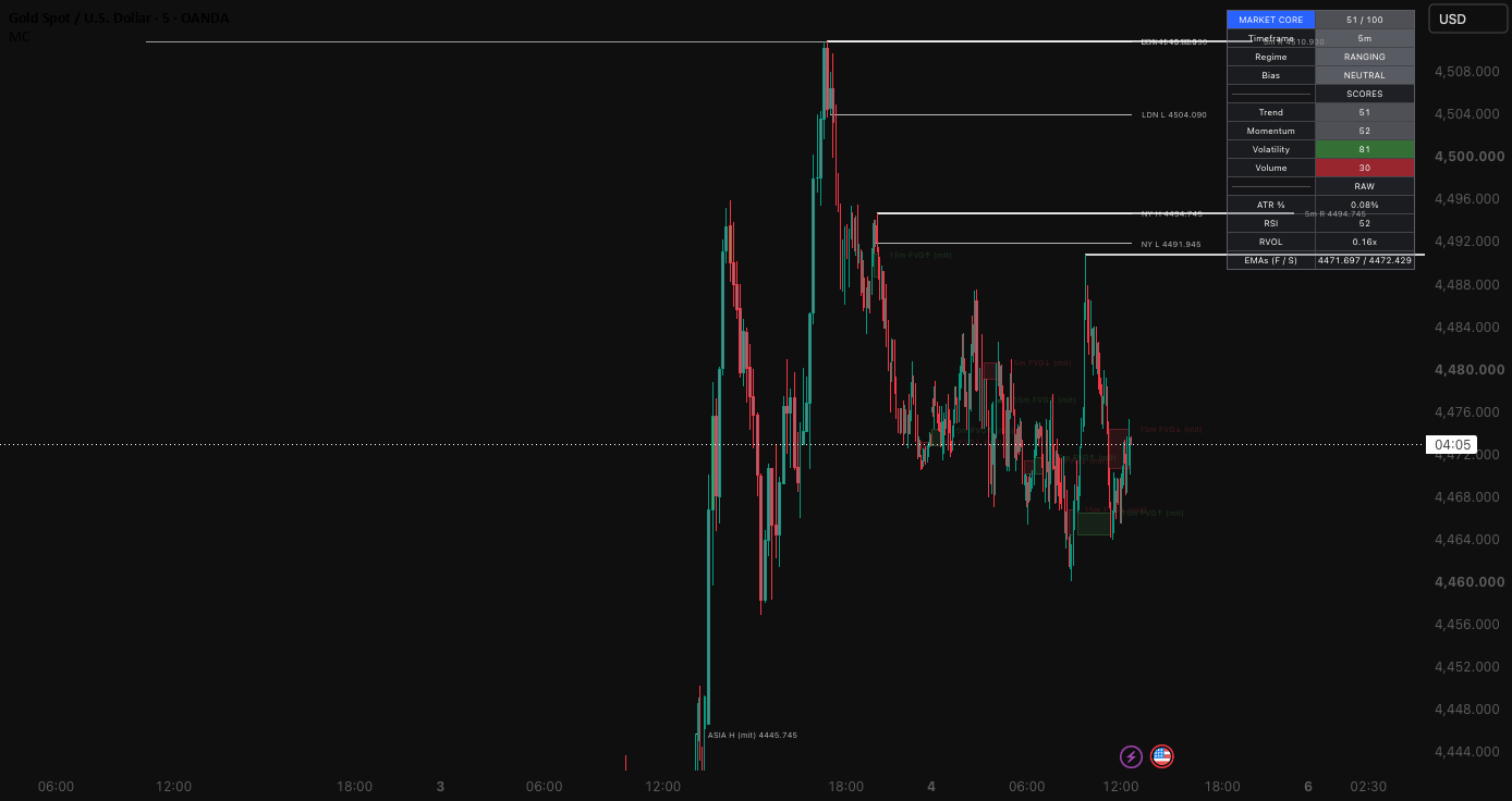 Market Core — TradingView