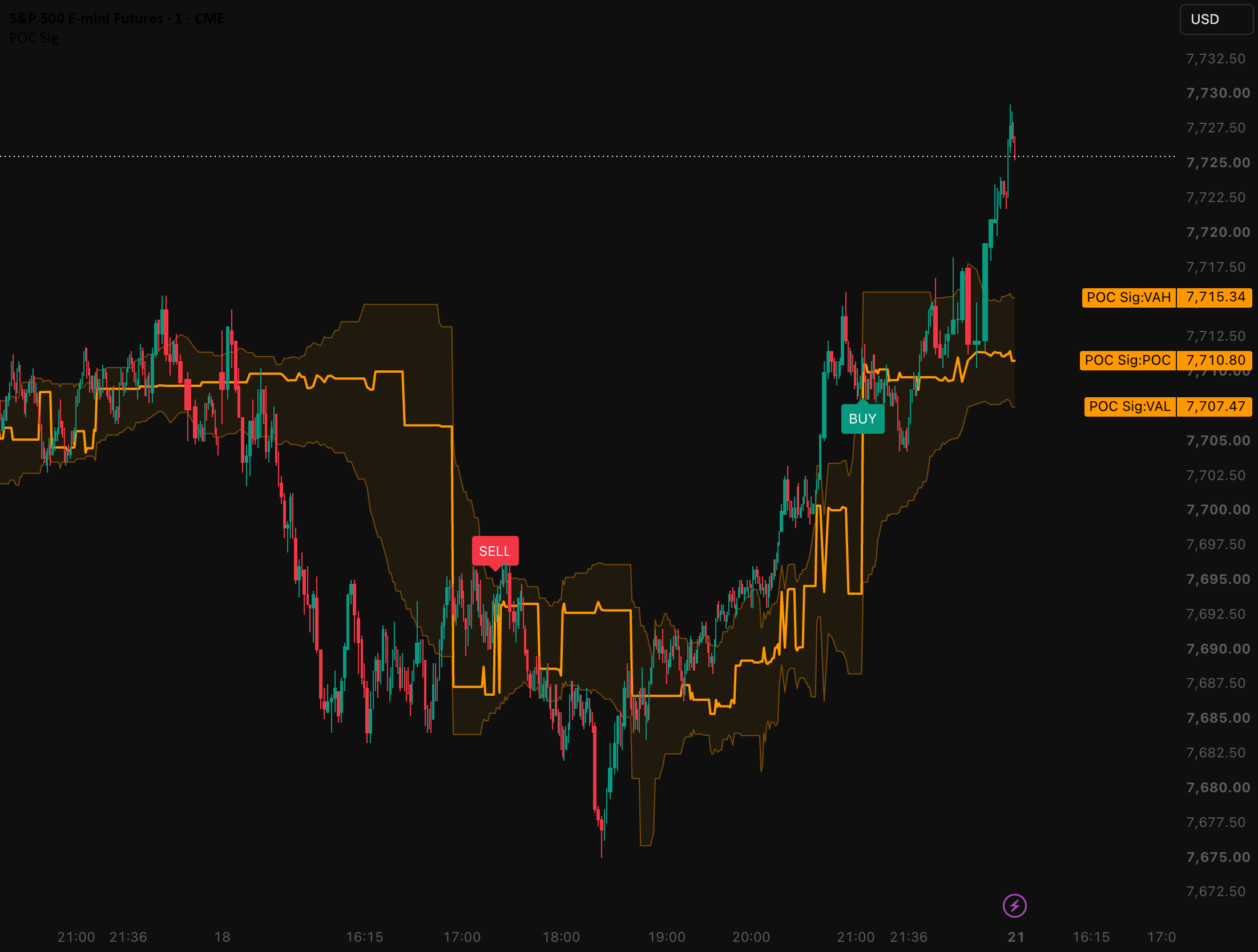 POC Signals — TradingView