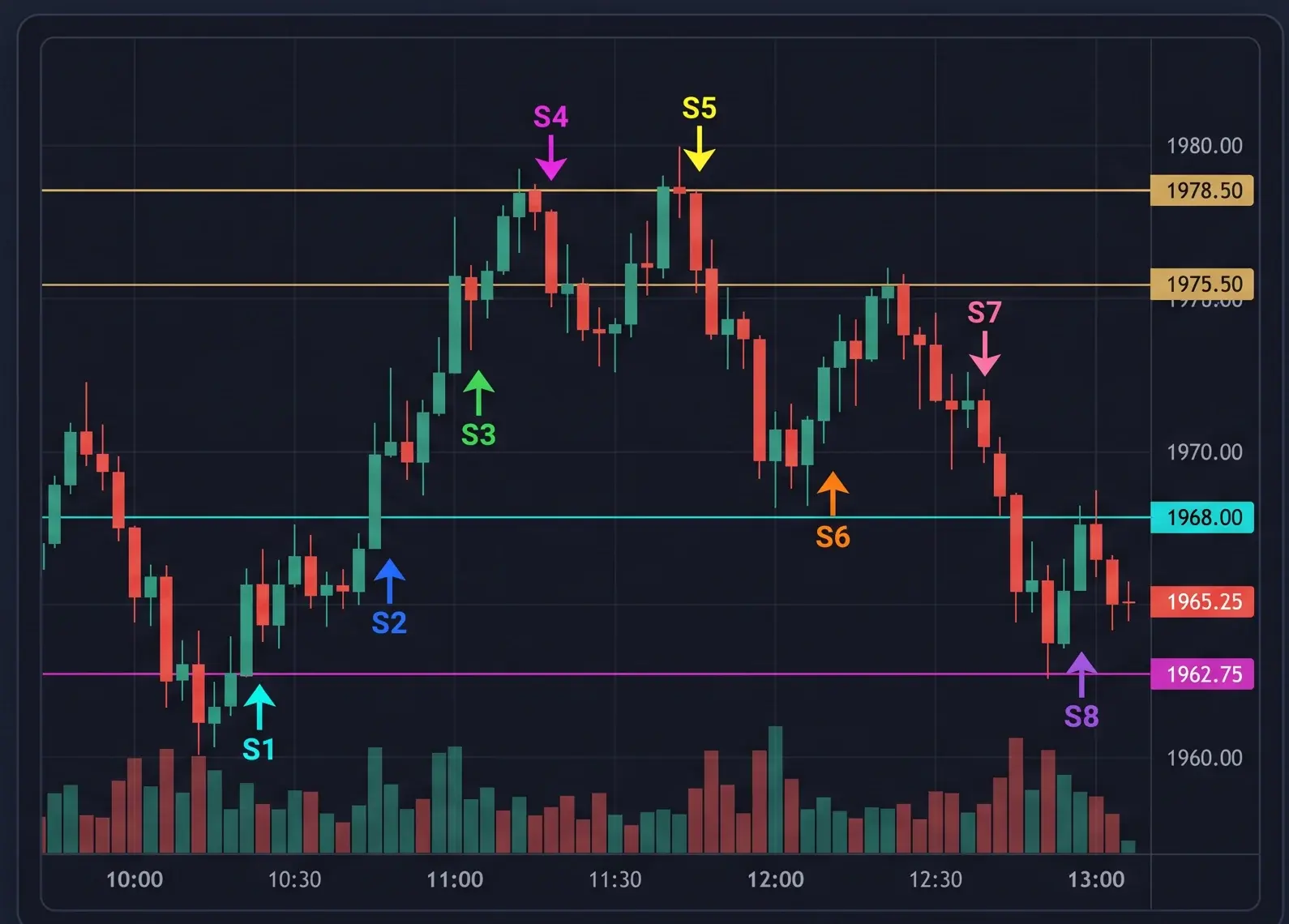 Master of Gold on a XAUUSD chart: each of the eight strategies marked S1 to S8 at the point it would have fired.