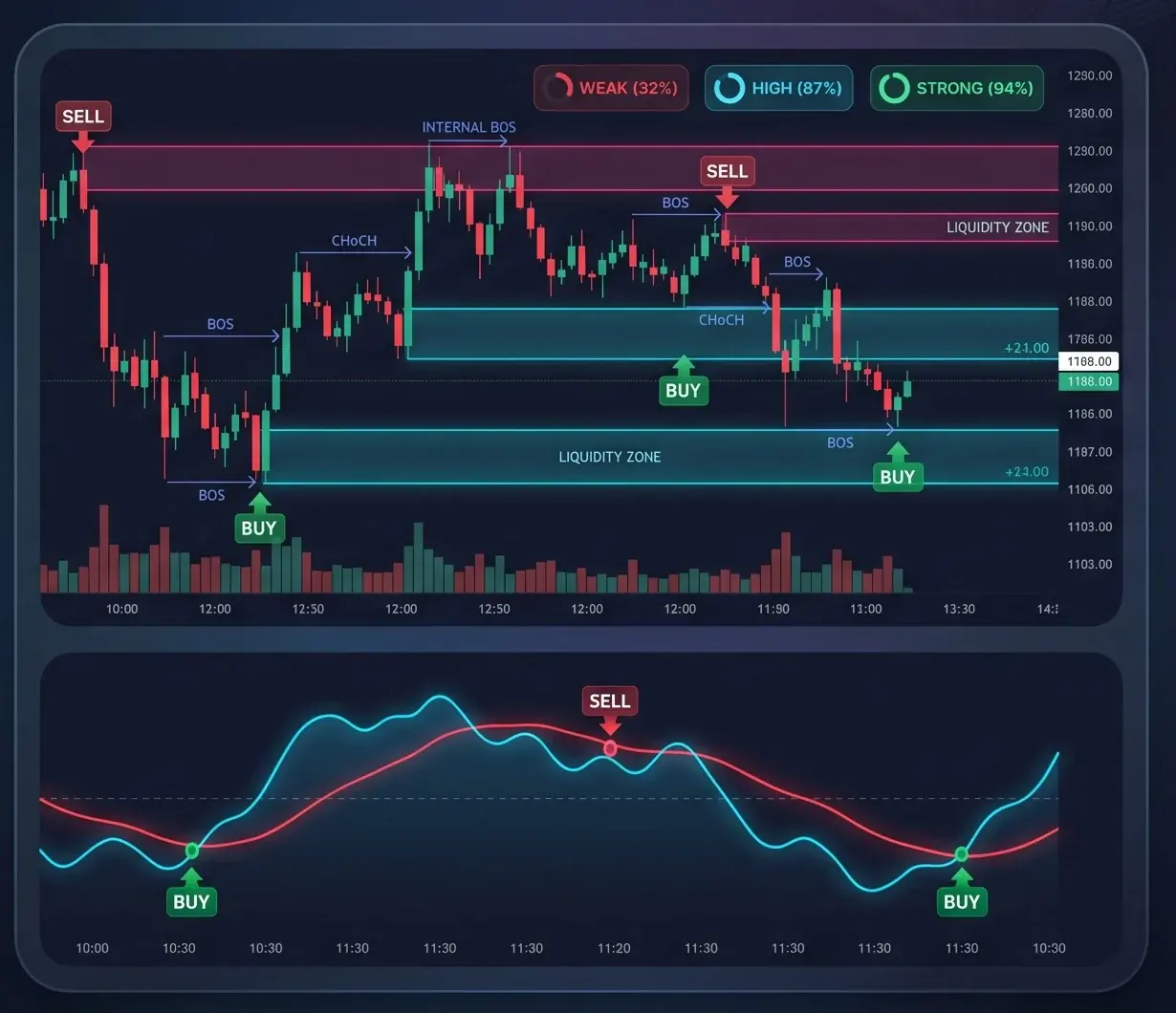 Master of Liquidity on an MT5 chart: liquidity zones, BOS and CHoCH structure breaks with buy and sell markers.
