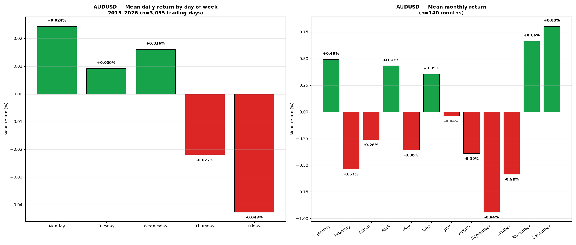 Bar chart: mean return by day of week and by month for AUDUSD, 2015-2026