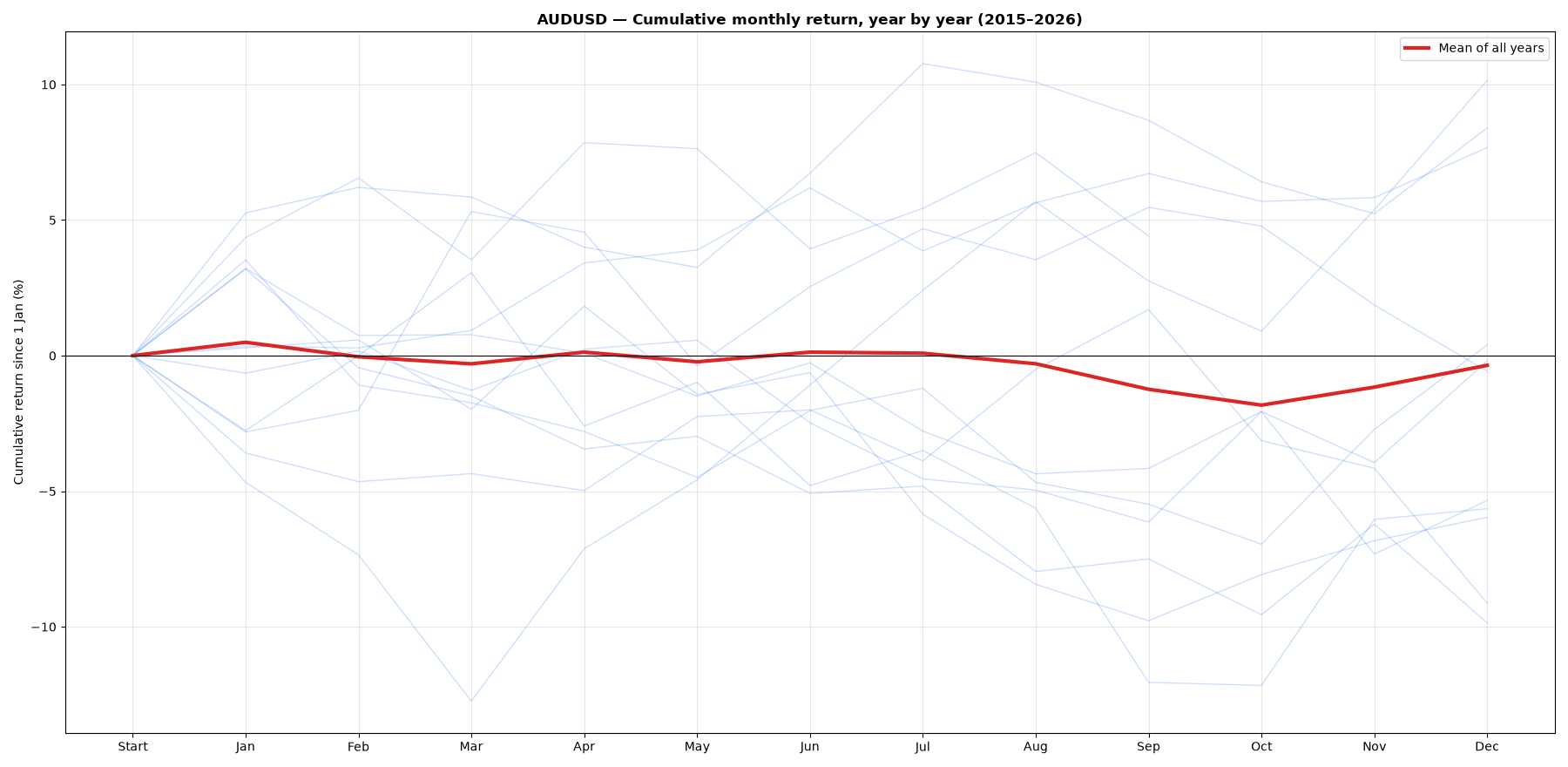 Chart: month-by-month cumulative return of AUDUSD, each year and the mean