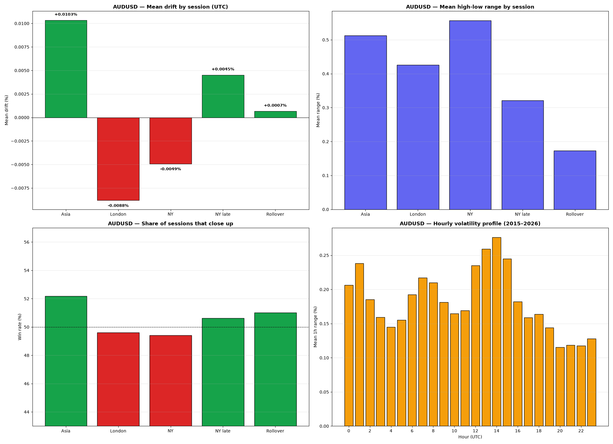 4-panel chart: drift, range, win rate and hourly volatility for AUDUSD