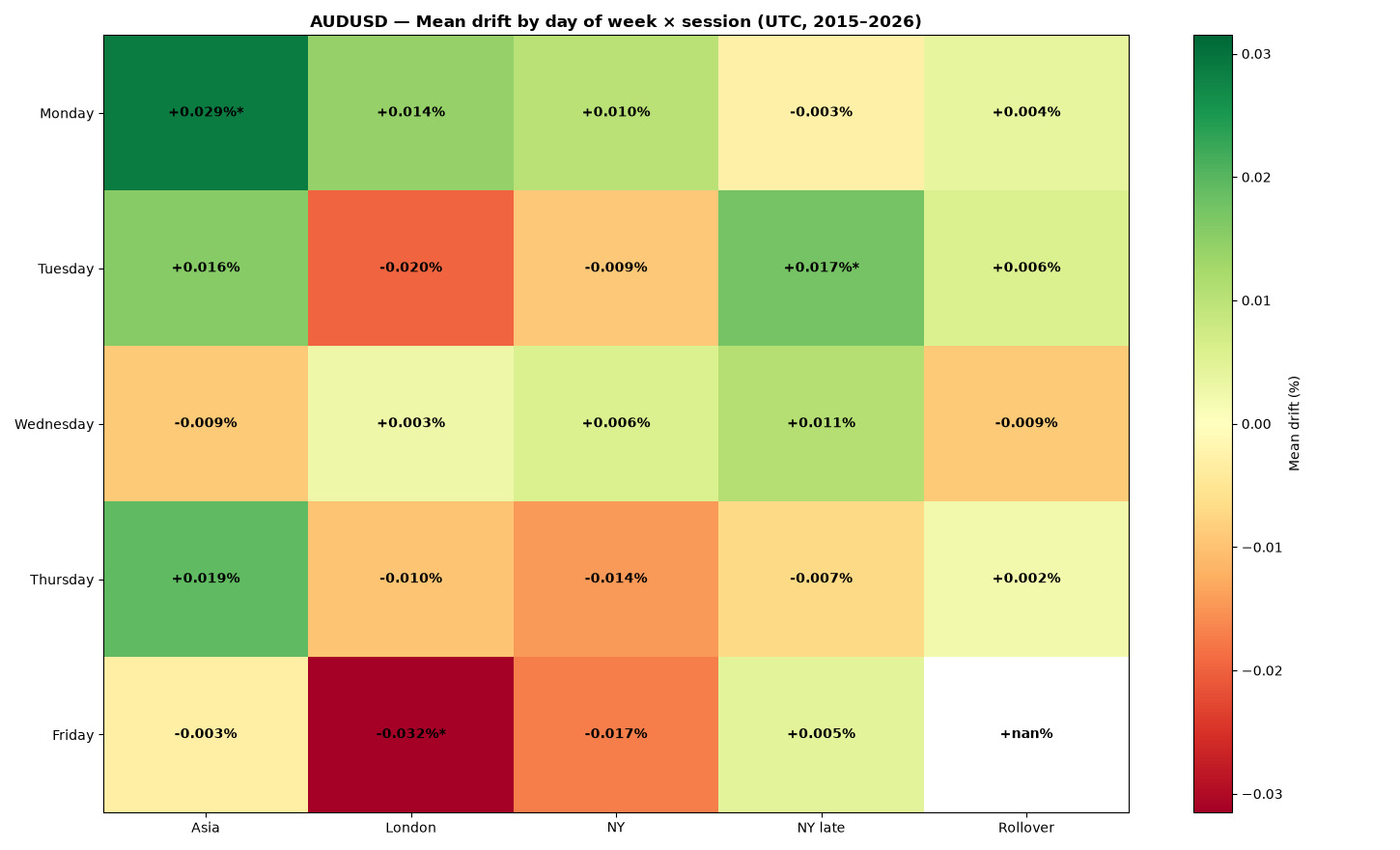 Heatmap: mean drift by day of week and session for AUDUSD