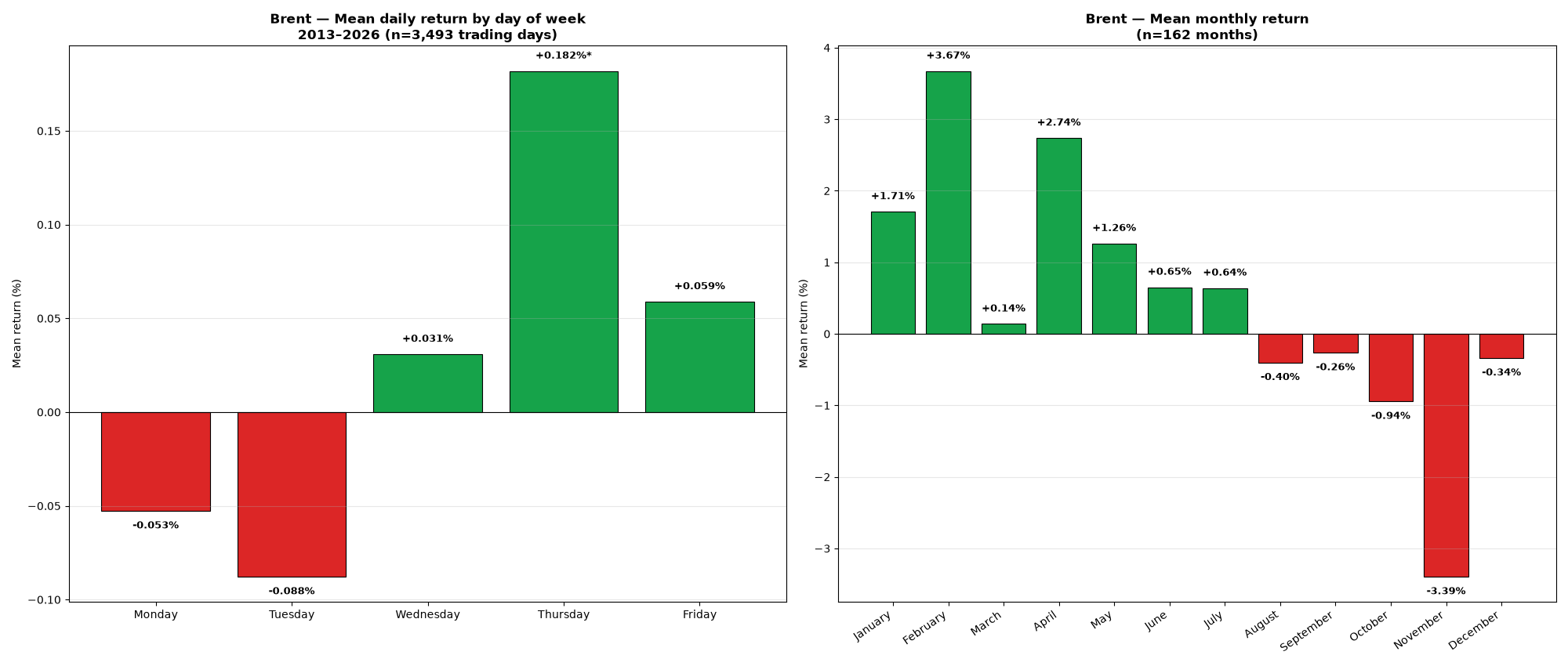 Bar chart: mean return by day of week and by month for Brent, 2013-2026