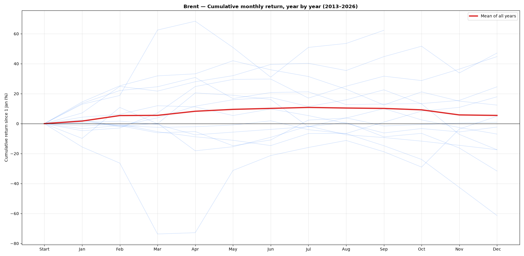 Chart: month-by-month cumulative return of Brent, each year and the mean