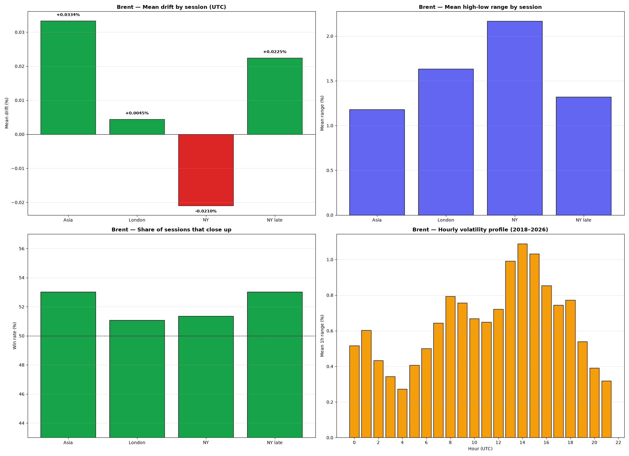 4-panel chart: drift, range, win rate and hourly volatility for Brent