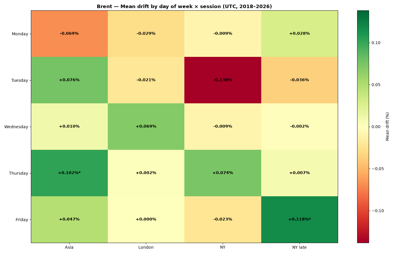 Heatmap: mean drift by day of week and session for Brent