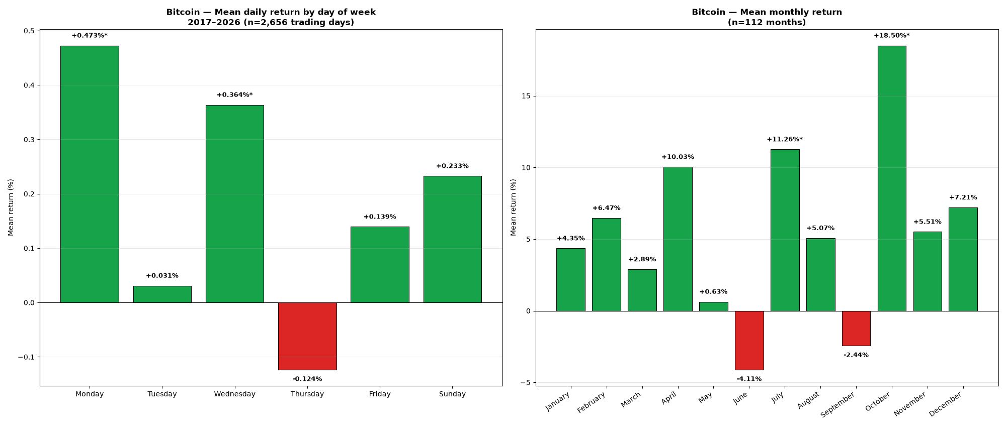 Bar chart: mean return by day of week and by month for Bitcoin, 2017-2026