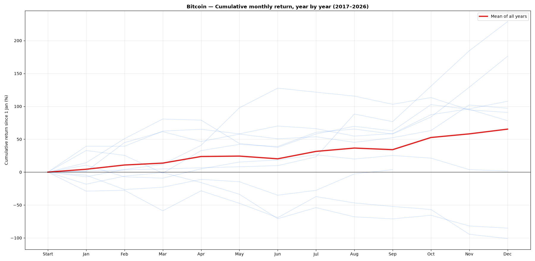 Chart: month-by-month cumulative return of Bitcoin, each year and the mean