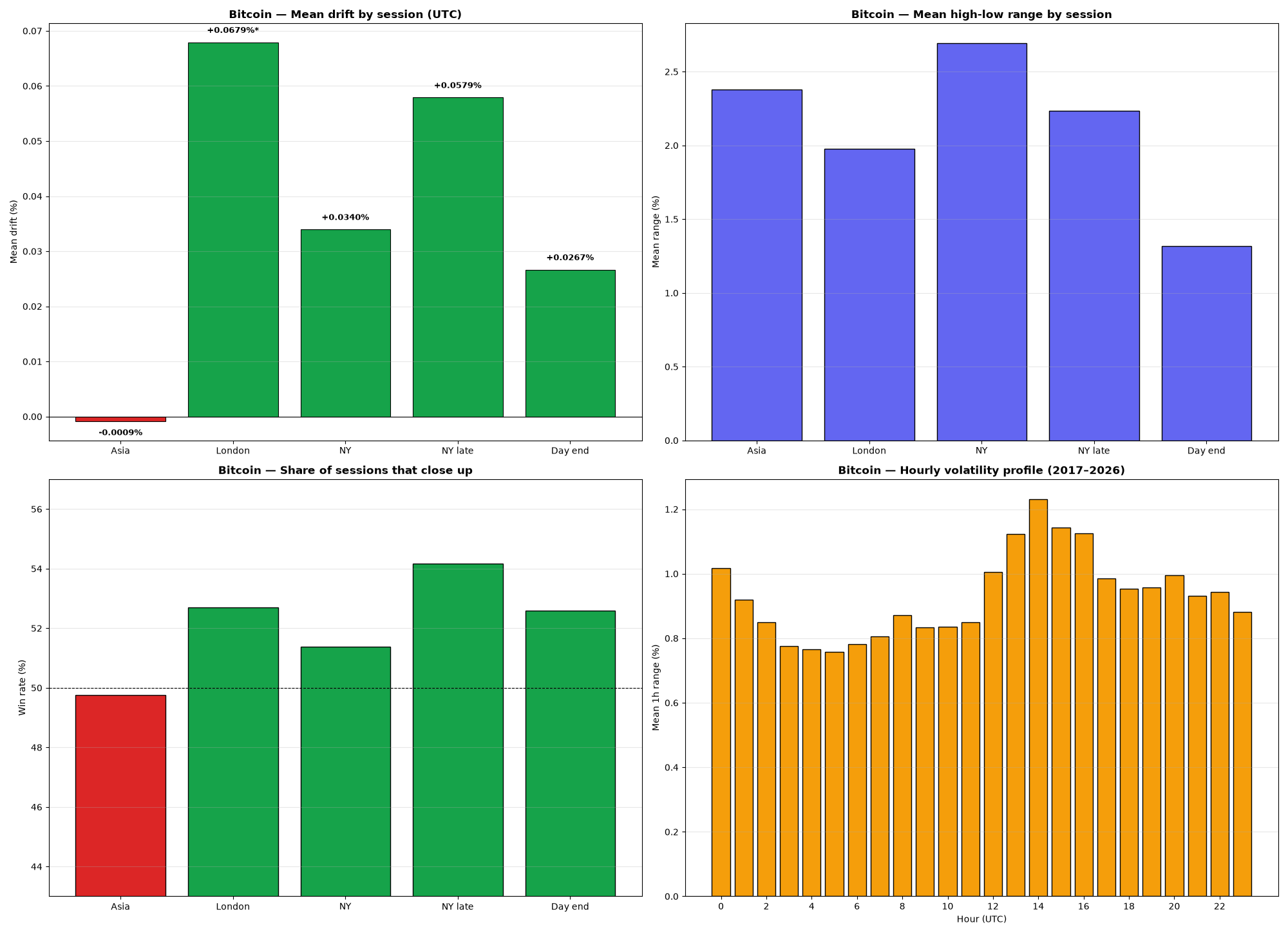 4-panel chart: drift, range, win rate and hourly volatility for Bitcoin