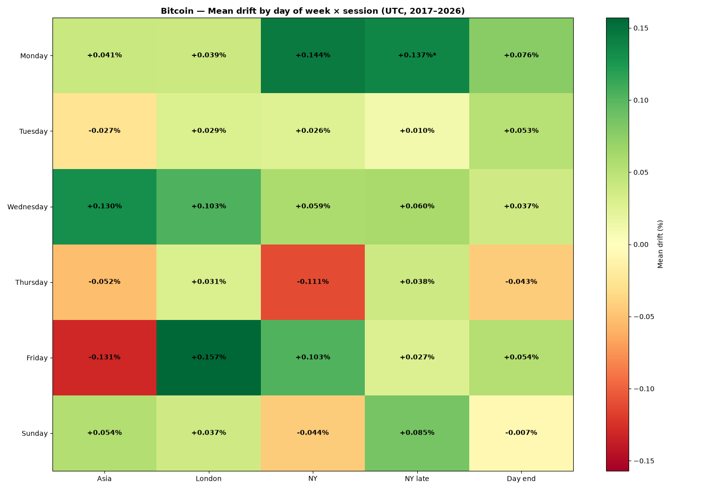 Heatmap: mean drift by day of week and session for Bitcoin