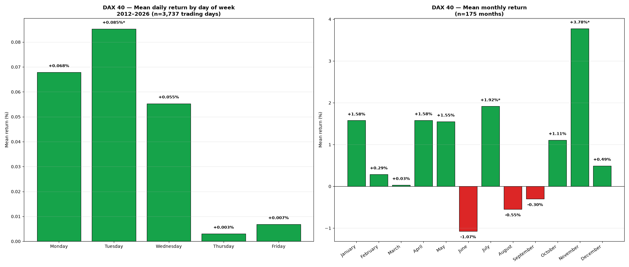 Bar chart: mean return by day of week and by month for DAX 40, 2012-2026
