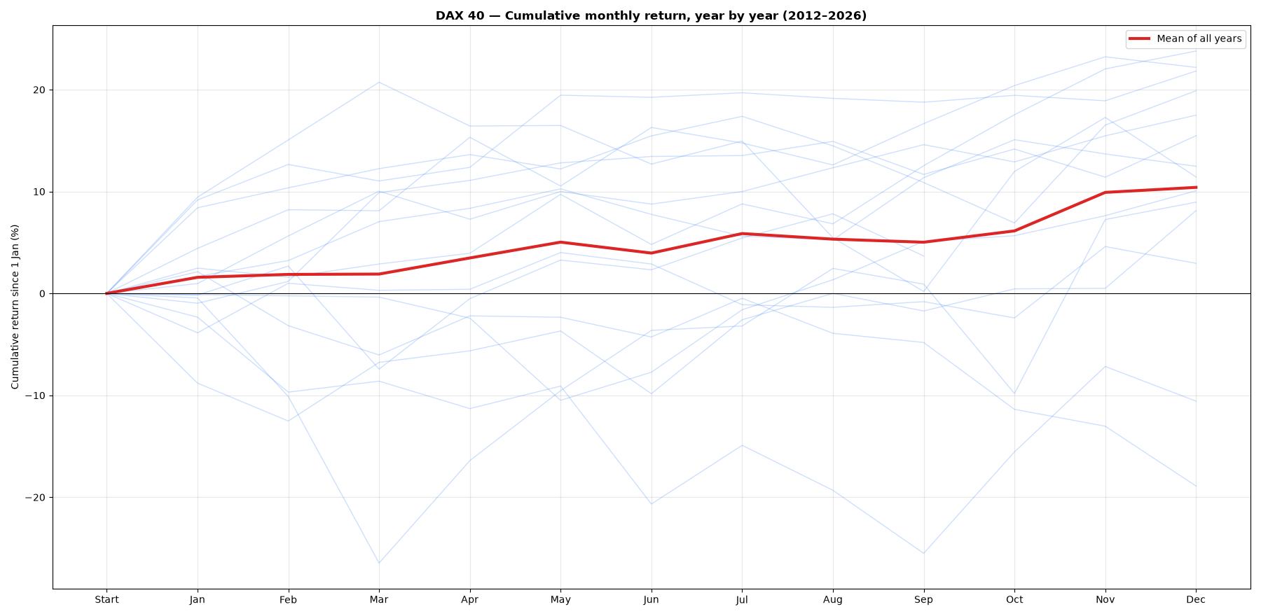 Chart: month-by-month cumulative return of DAX 40, each year and the mean