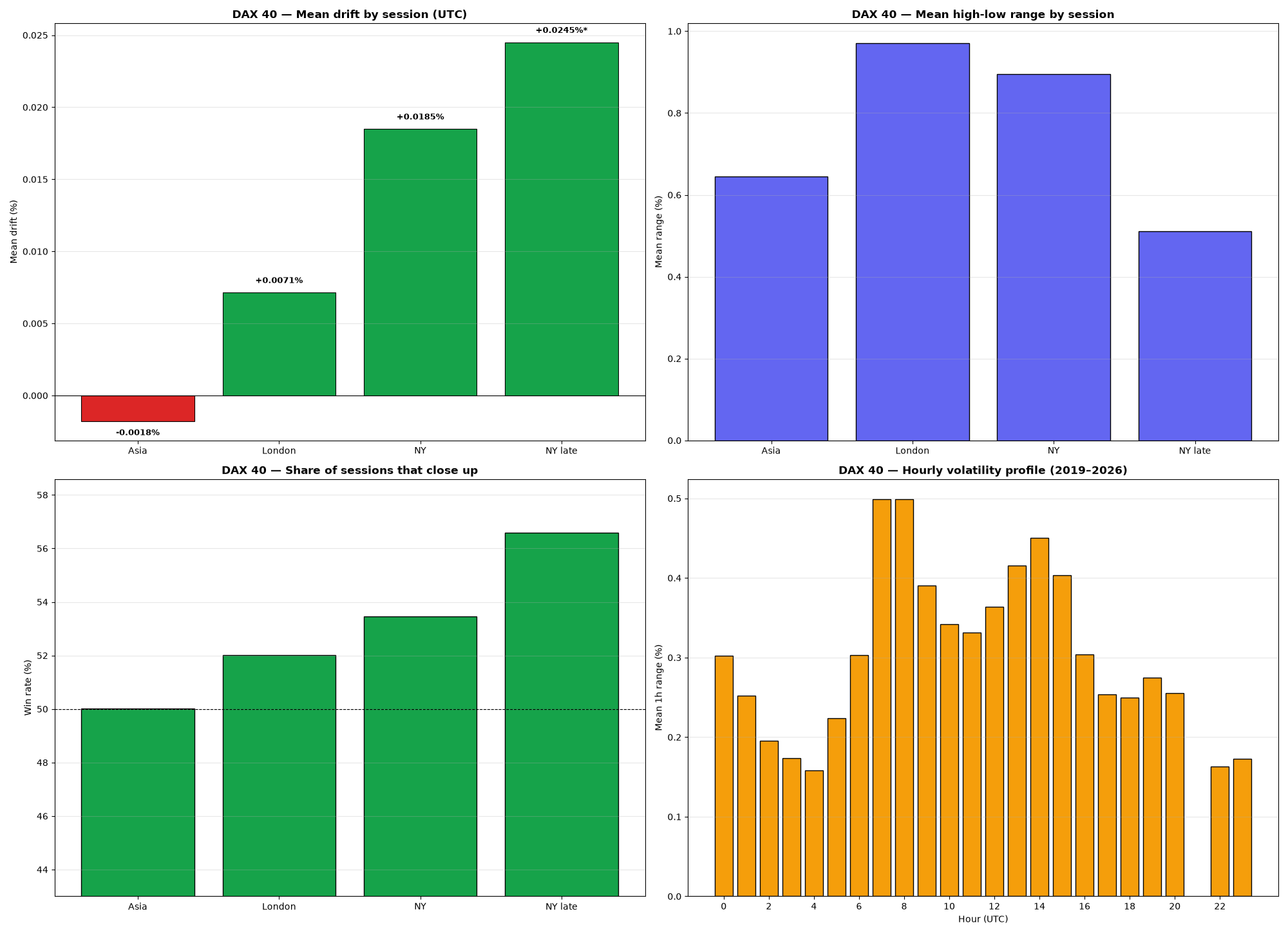 4-panel chart: drift, range, win rate and hourly volatility for DAX 40