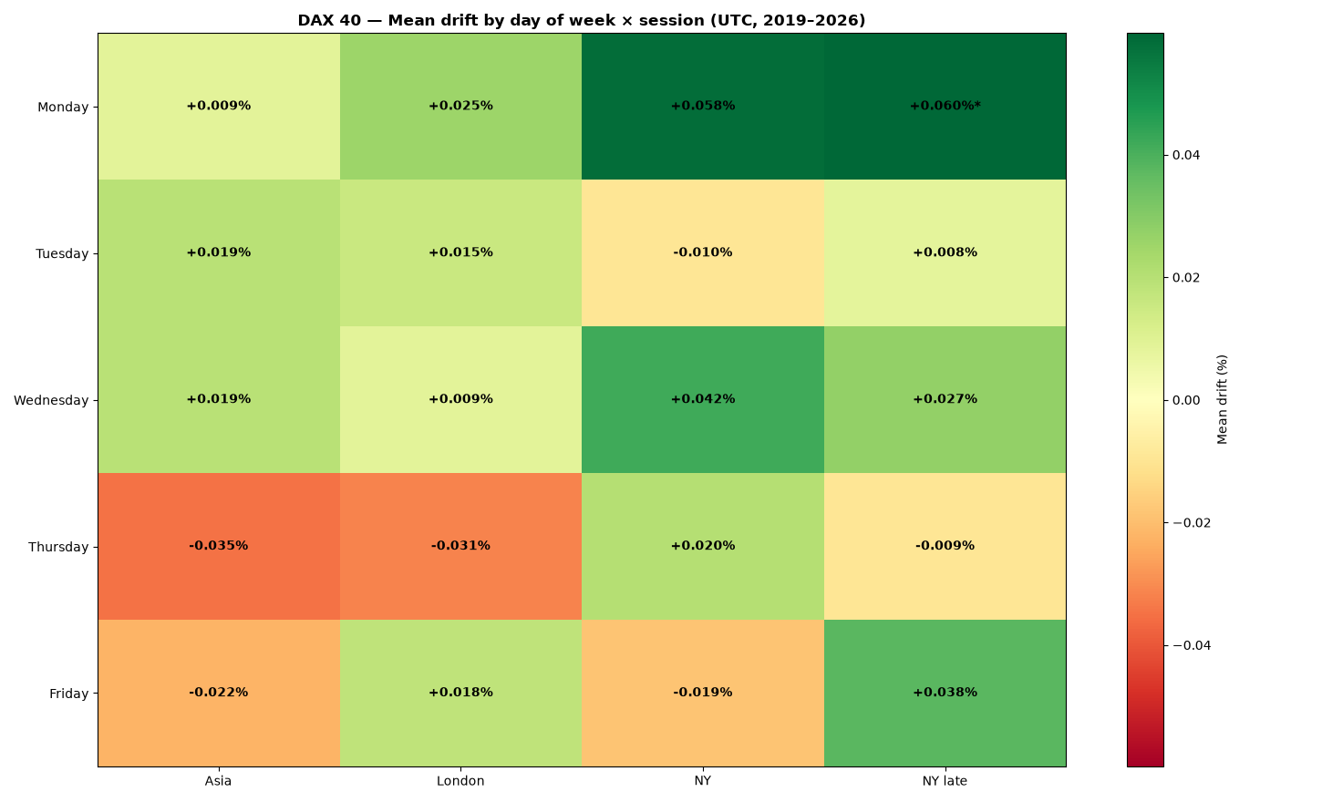 Heatmap: mean drift by day of week and session for DAX 40