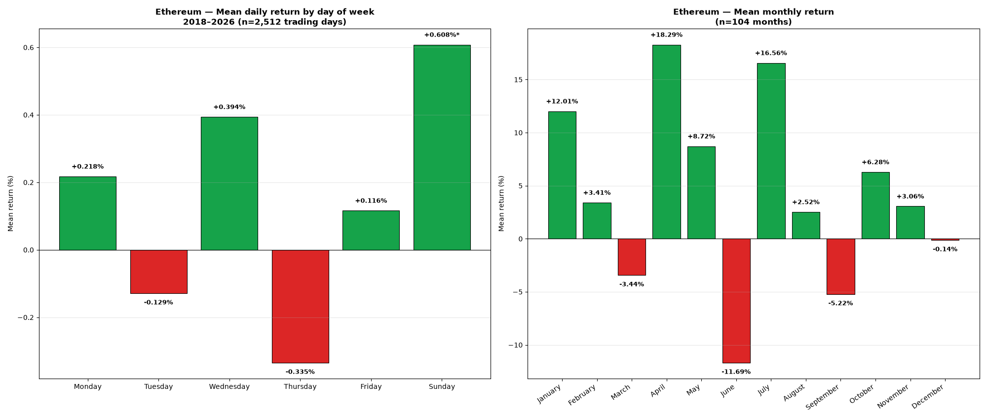 Bar chart: mean return by day of week and by month for Ethereum, 2018-2026