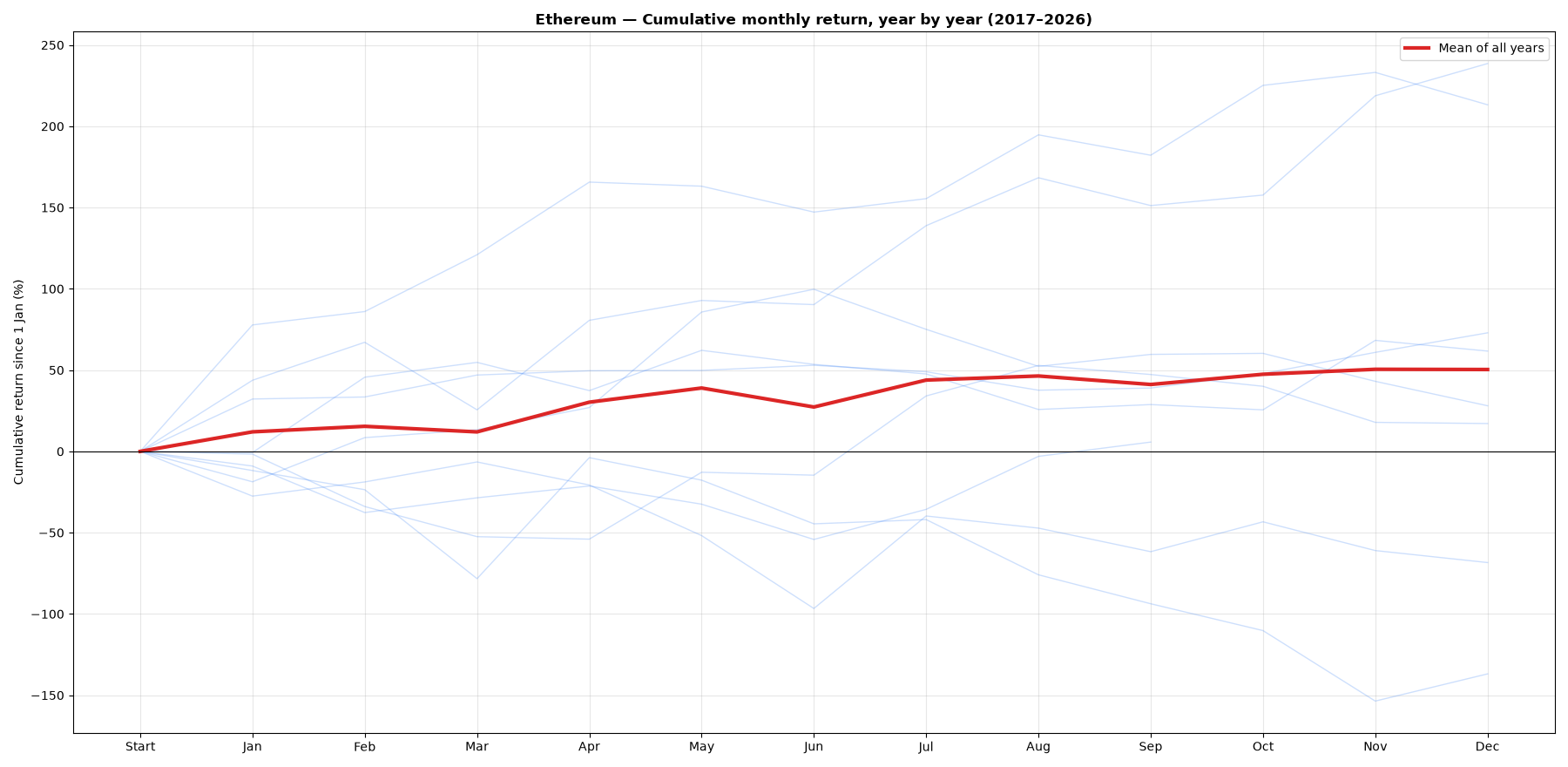 Chart: month-by-month cumulative return of Ethereum, each year and the mean