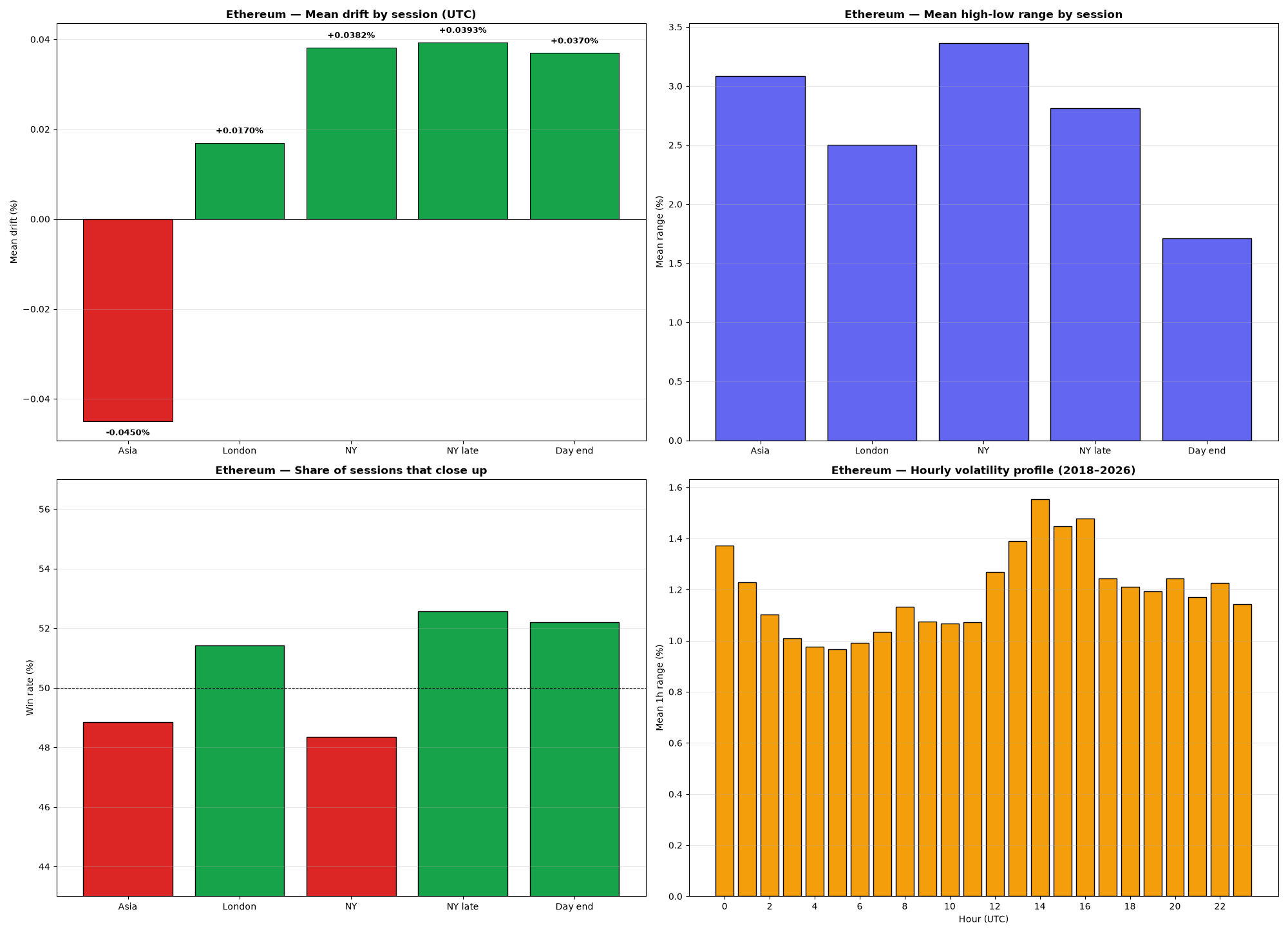 4-panel chart: drift, range, win rate and hourly volatility for Ethereum