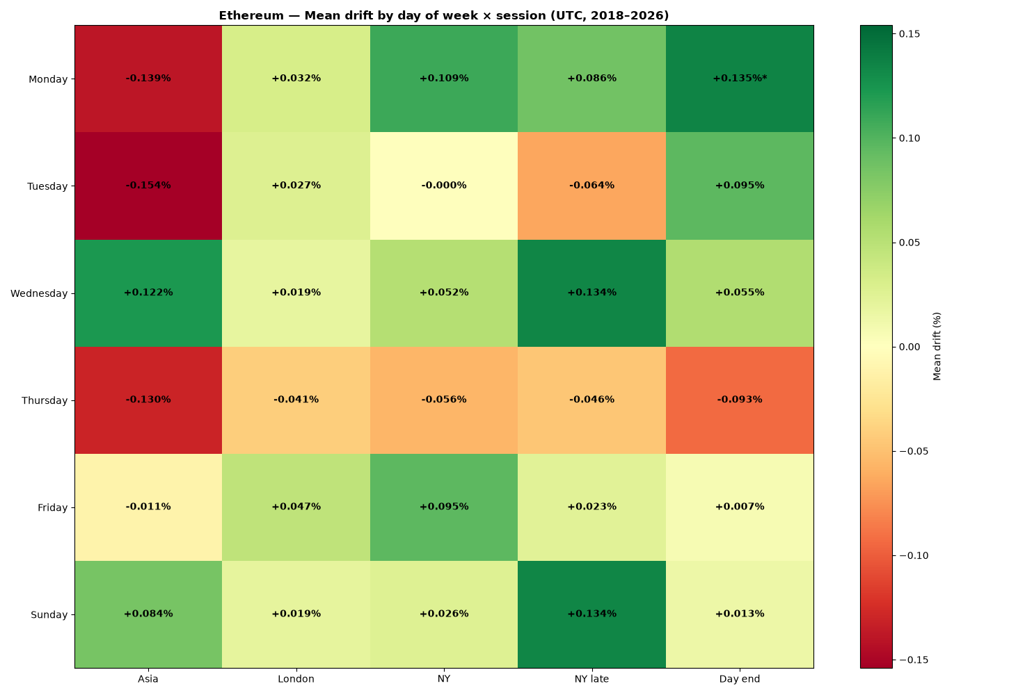 Heatmap: mean drift by day of week and session for Ethereum