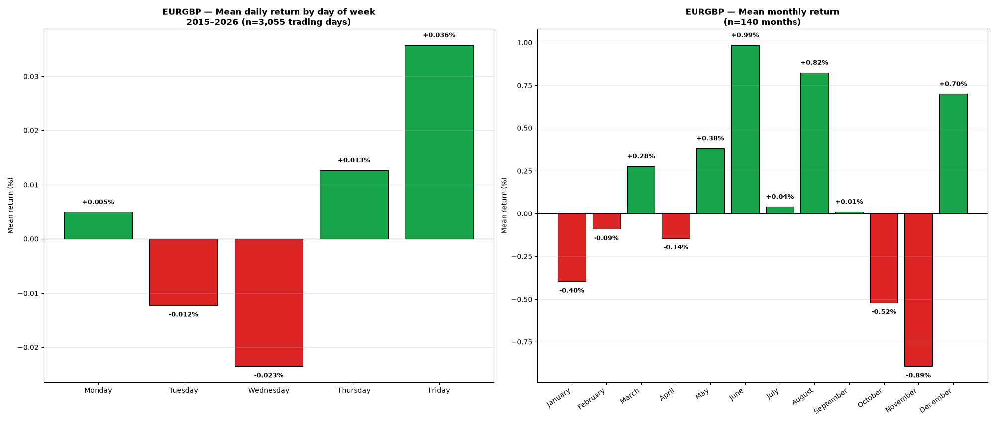 Bar chart: mean return by day of week and by month for EURGBP, 2015-2026