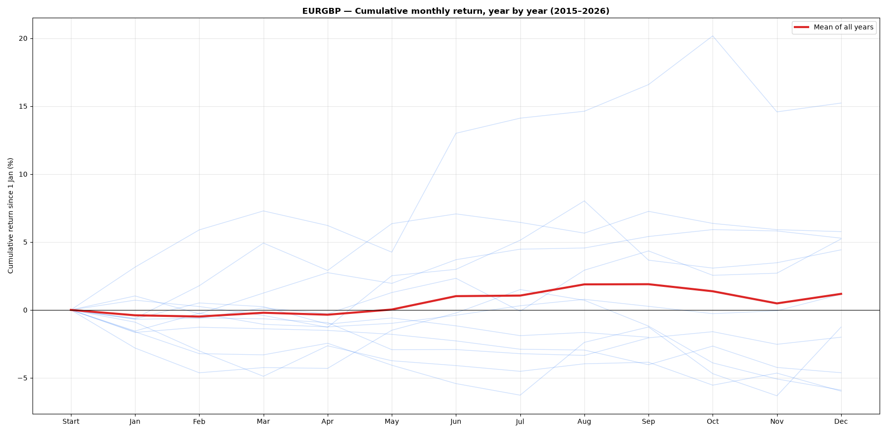 Chart: month-by-month cumulative return of EURGBP, each year and the mean