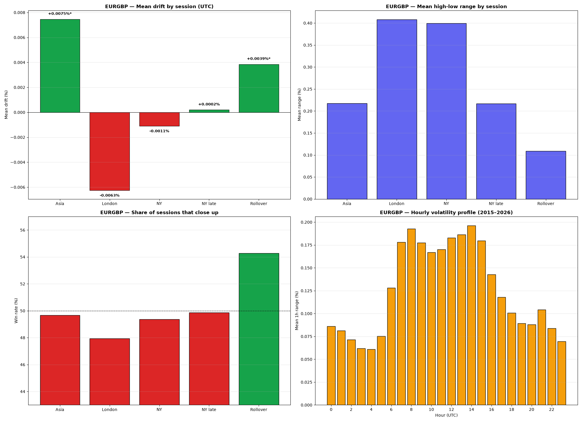 4-panel chart: drift, range, win rate and hourly volatility for EURGBP