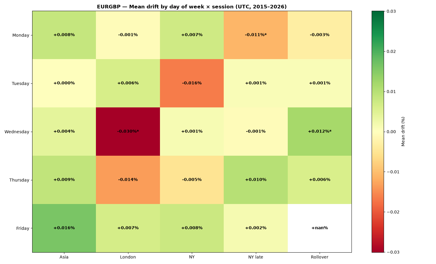 Heatmap: mean drift by day of week and session for EURGBP