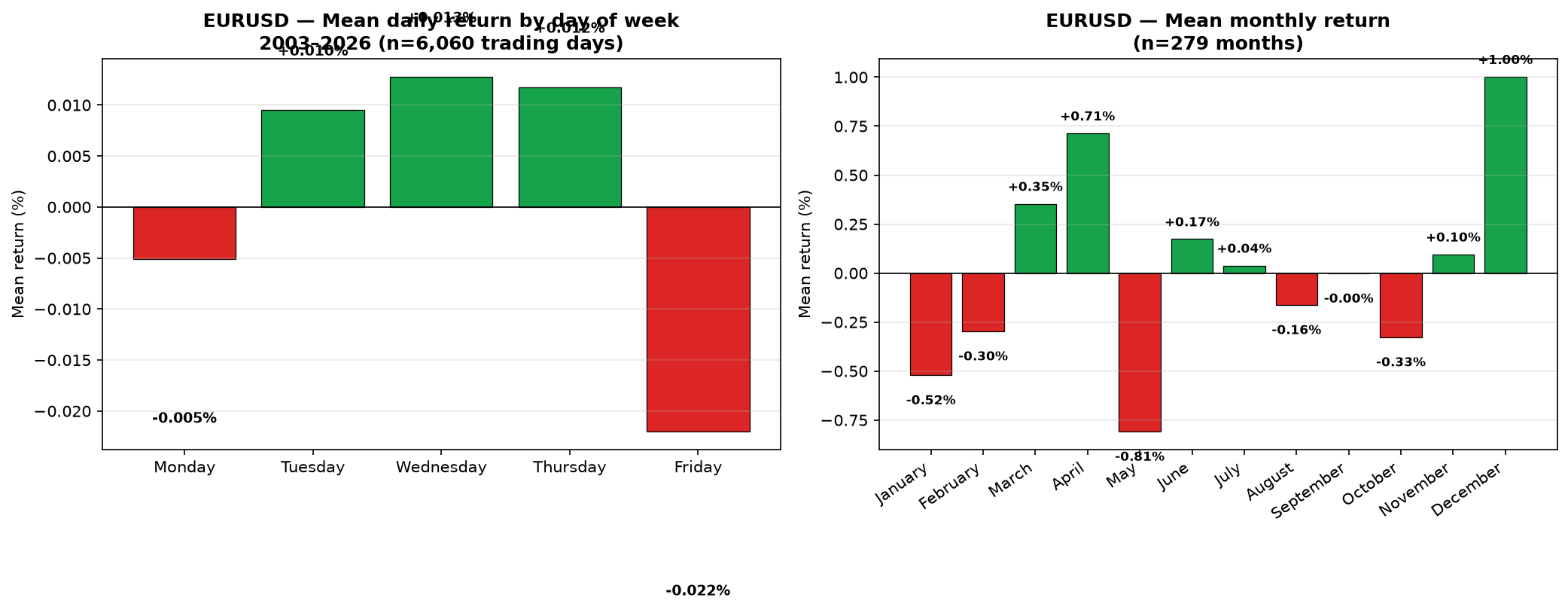 Bar chart: average return by day of week and month for EURUSD, 2003-2026