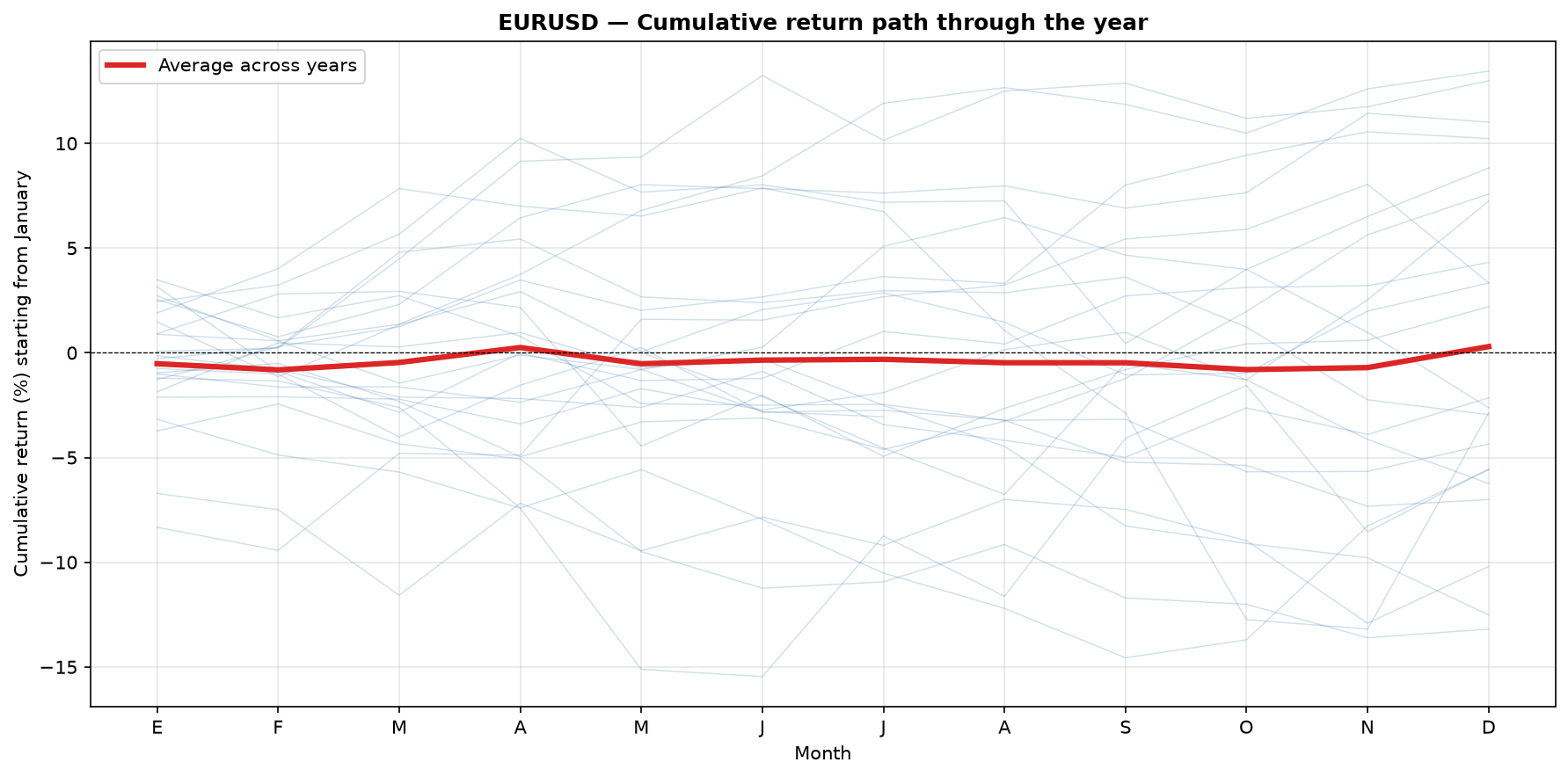 Chart: cumulative path of average EURUSD return through the year, 2003-2026