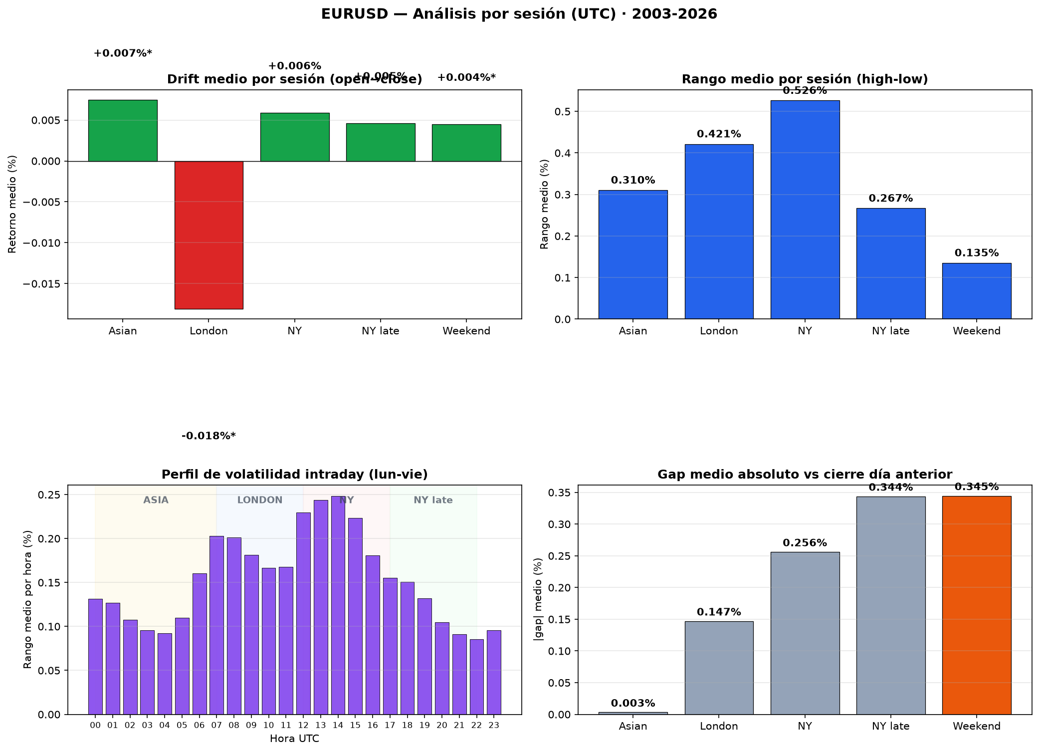 4-panel chart: drift, range, gap and hourly volatility profile for EURUSD