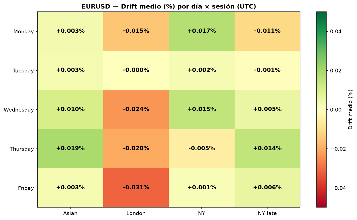 Heatmap: average drift by day × session EURUSD