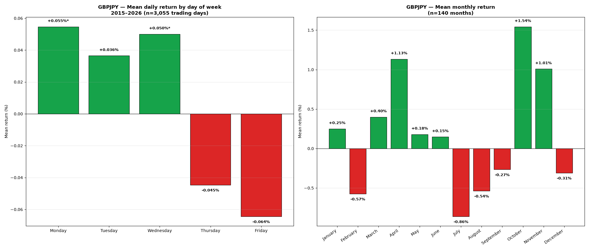 Bar chart: mean return by day of week and by month for GBPJPY, 2015-2026