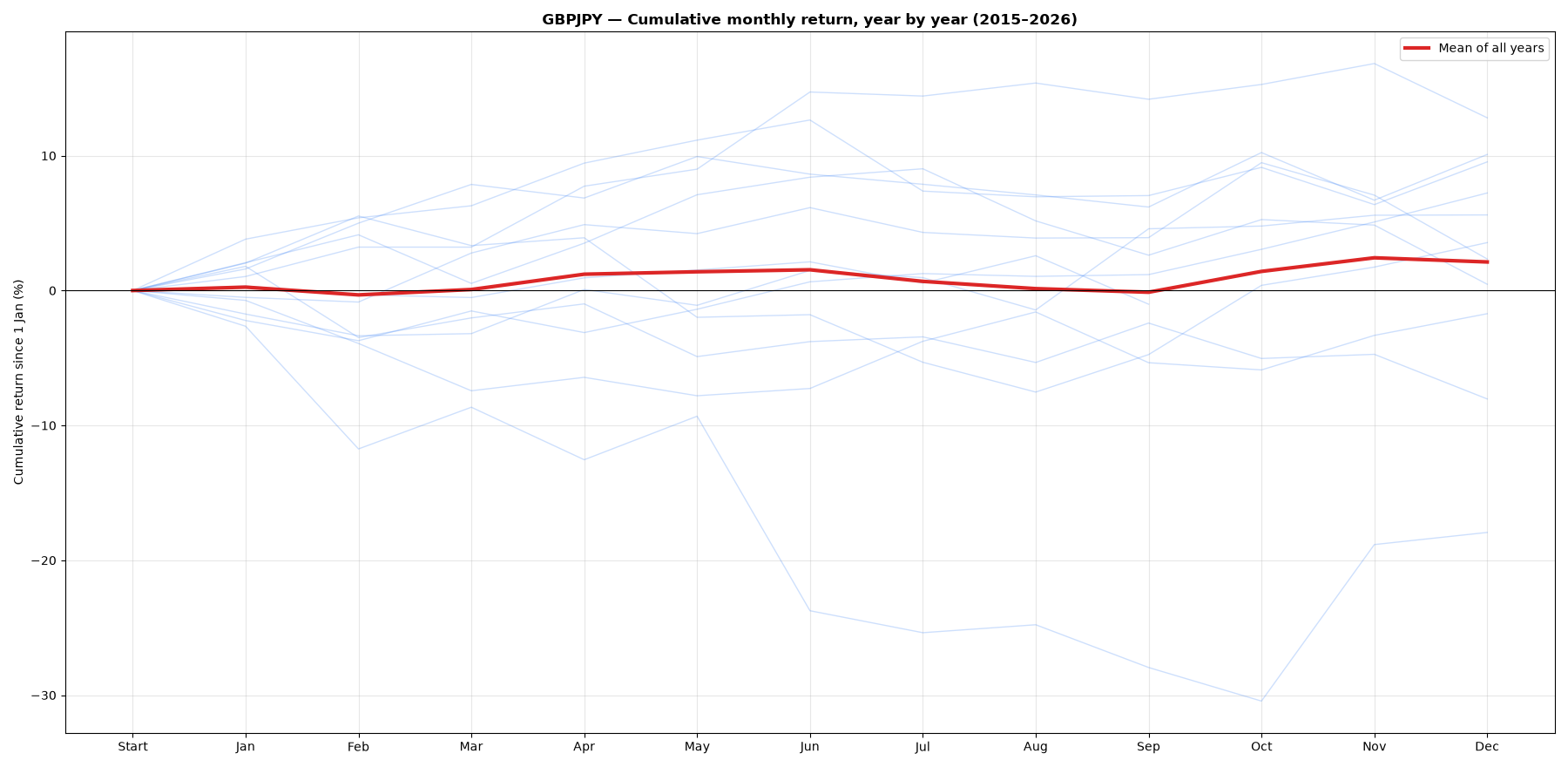 Chart: month-by-month cumulative return of GBPJPY, each year and the mean