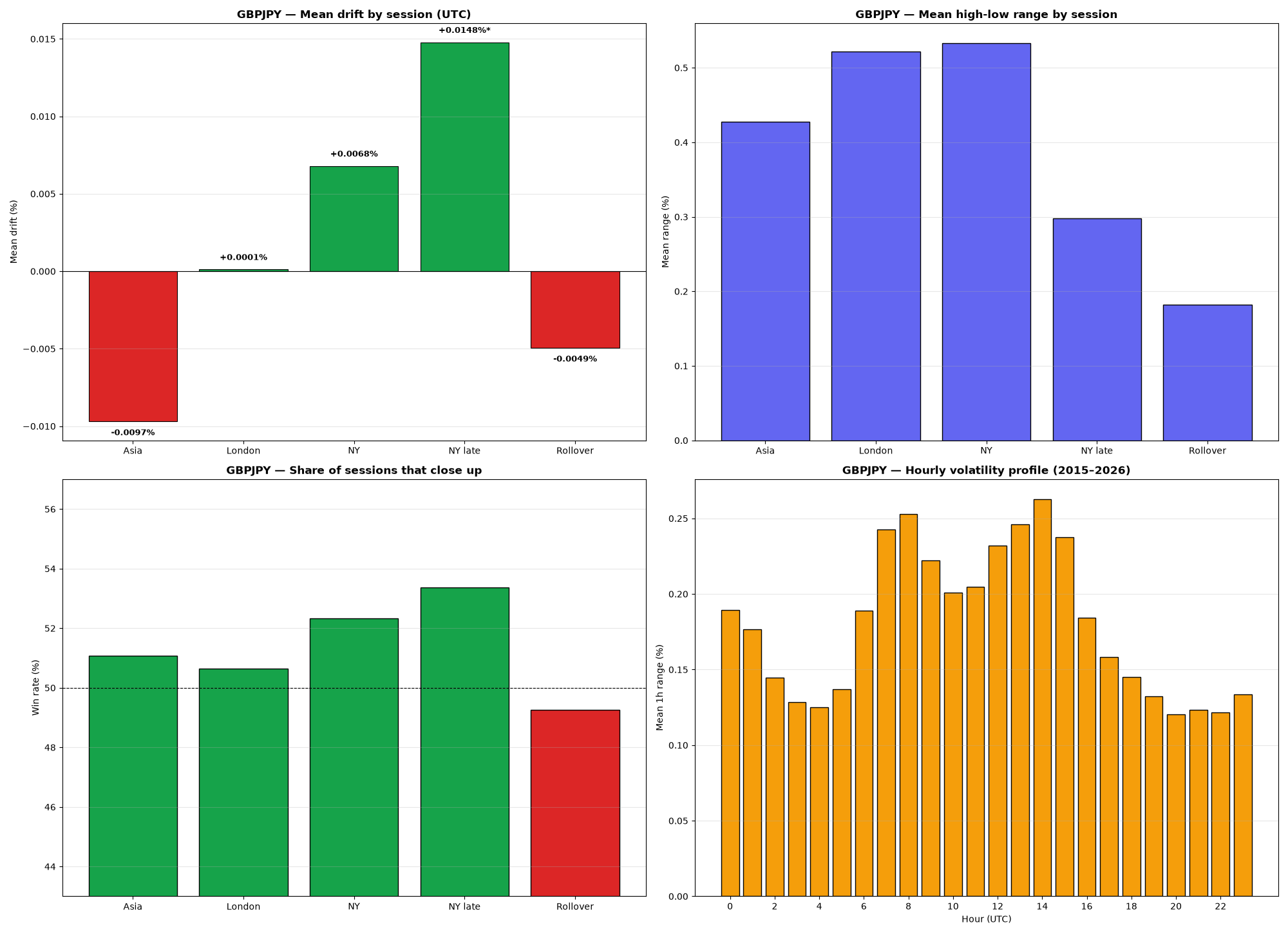 4-panel chart: drift, range, win rate and hourly volatility for GBPJPY