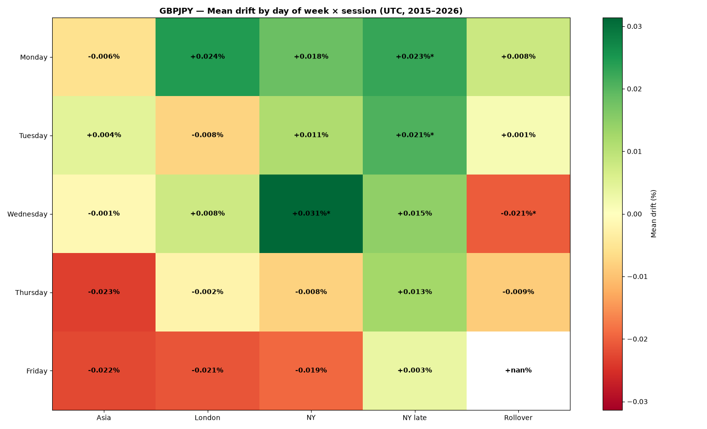Heatmap: mean drift by day of week and session for GBPJPY