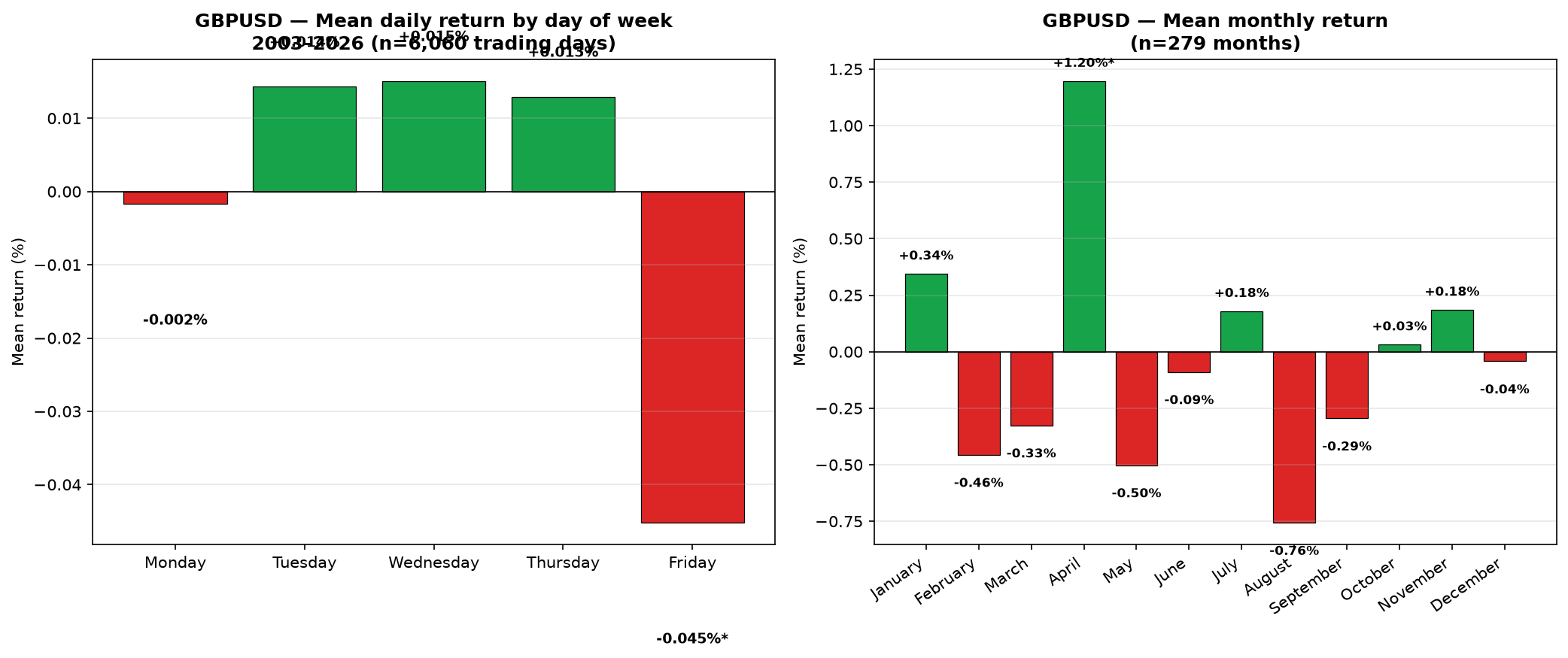 Bar chart: average return by day of week and month for GBPUSD, 2003-2026