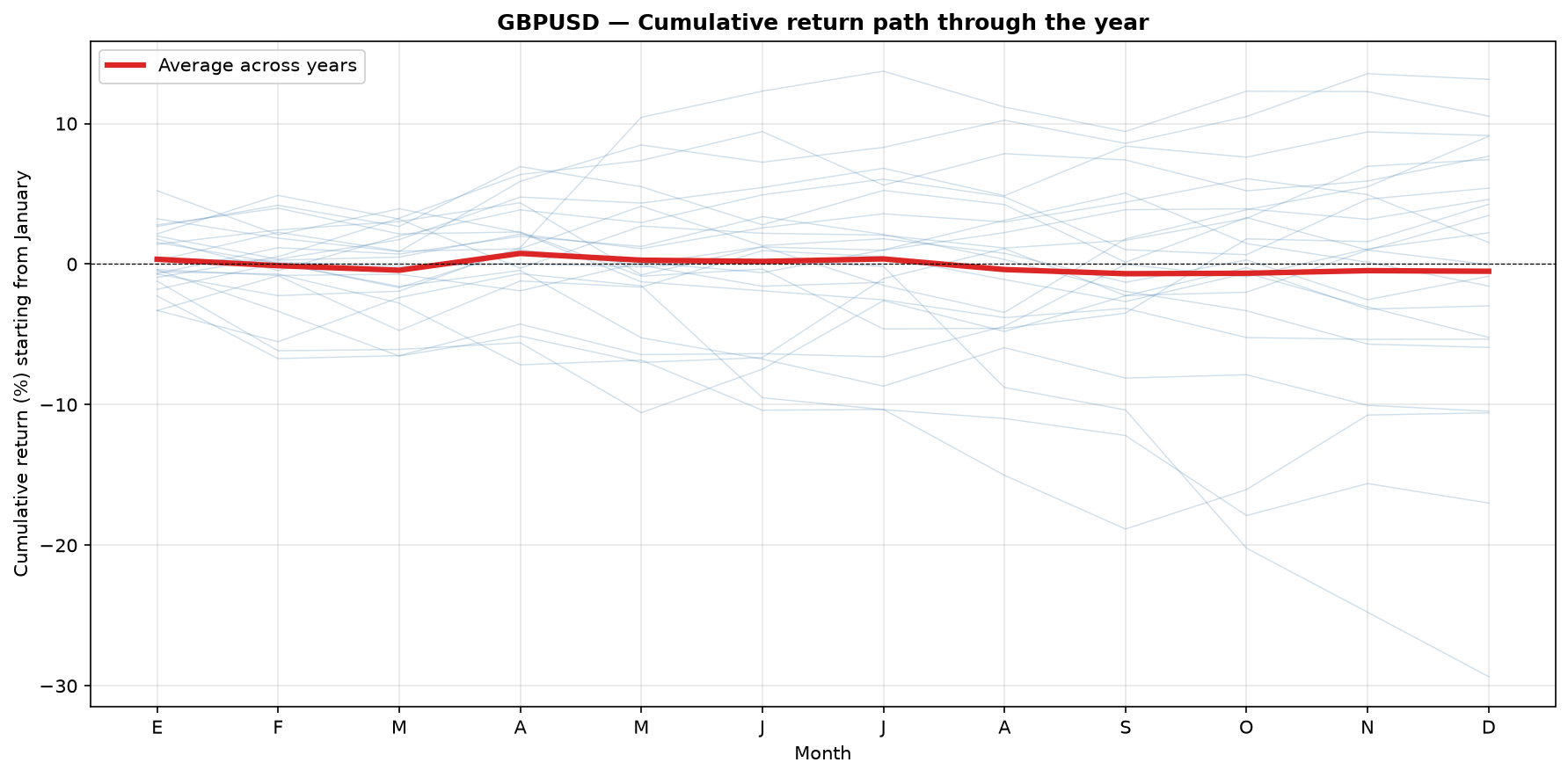 Chart: cumulative path of average GBPUSD return through the year, 2003-2026