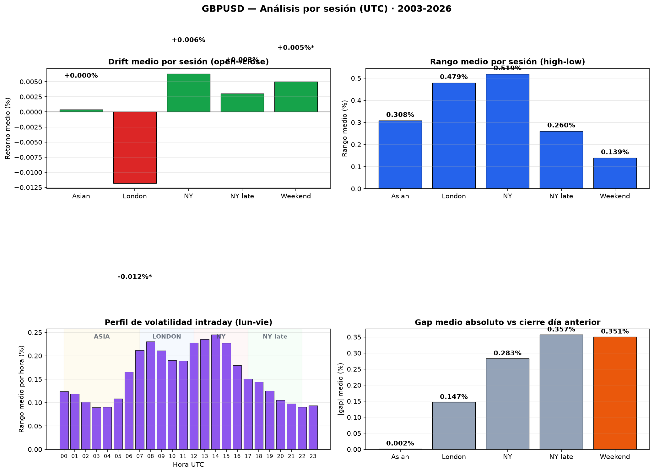 4-panel chart: drift, range, gap and hourly volatility profile for GBPUSD