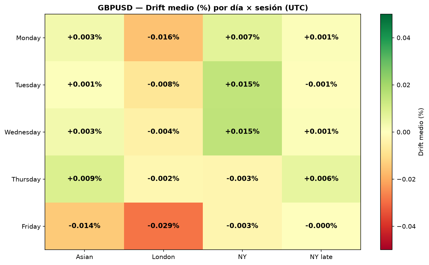 Heatmap: average drift by day × session GBPUSD