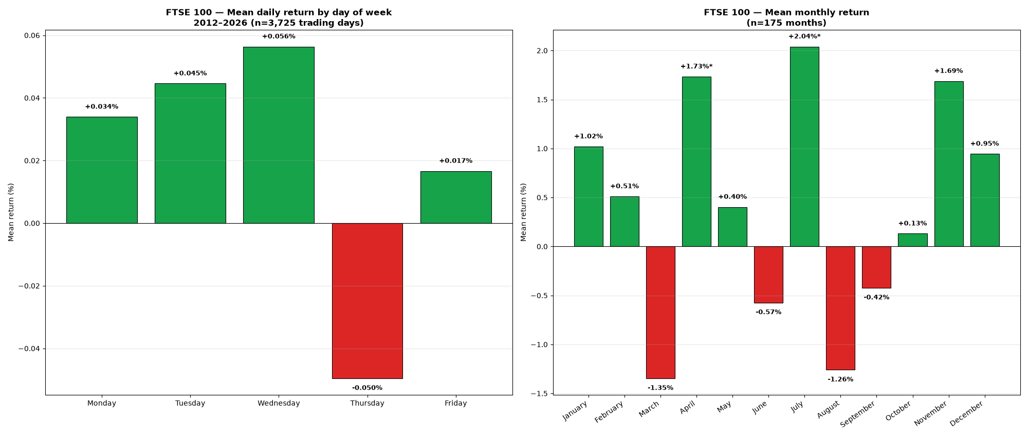 Bar chart: mean return by day of week and by month for FTSE 100, 2012-2026
