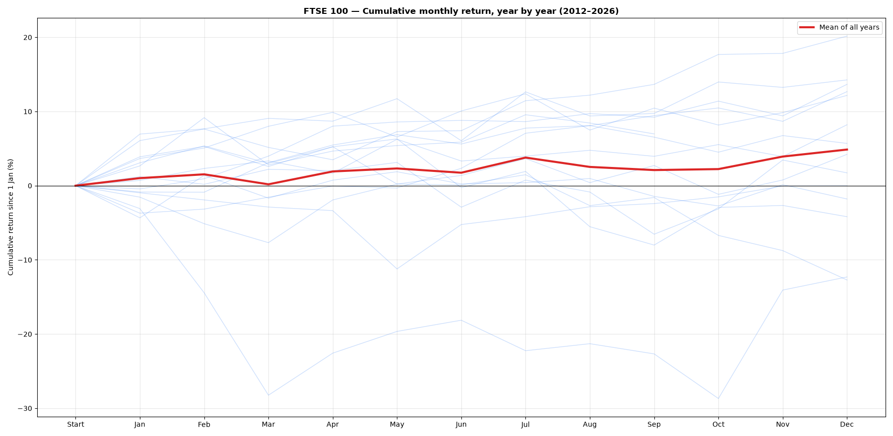 Chart: month-by-month cumulative return of FTSE 100, each year and the mean