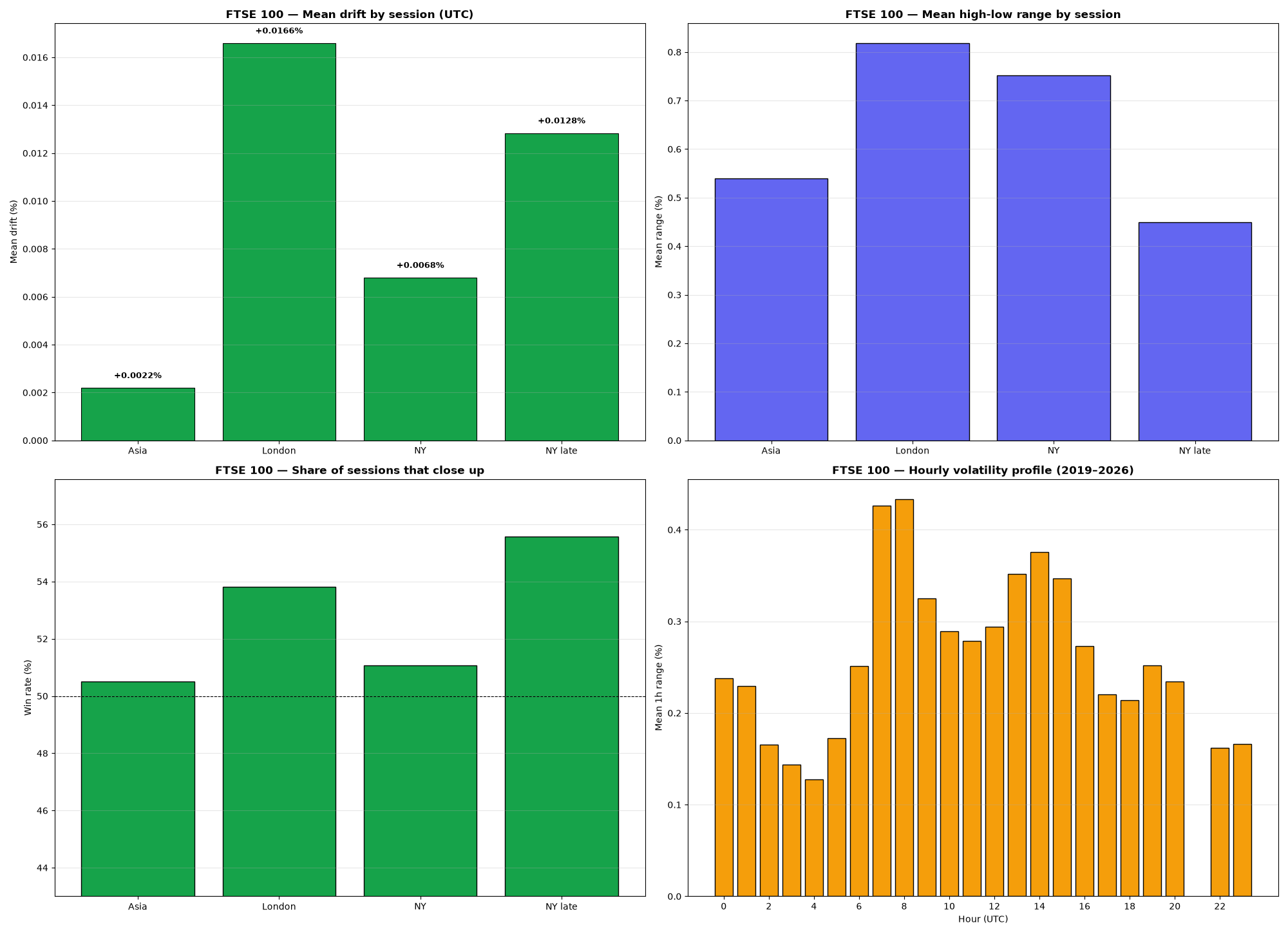 4-panel chart: drift, range, win rate and hourly volatility for FTSE 100