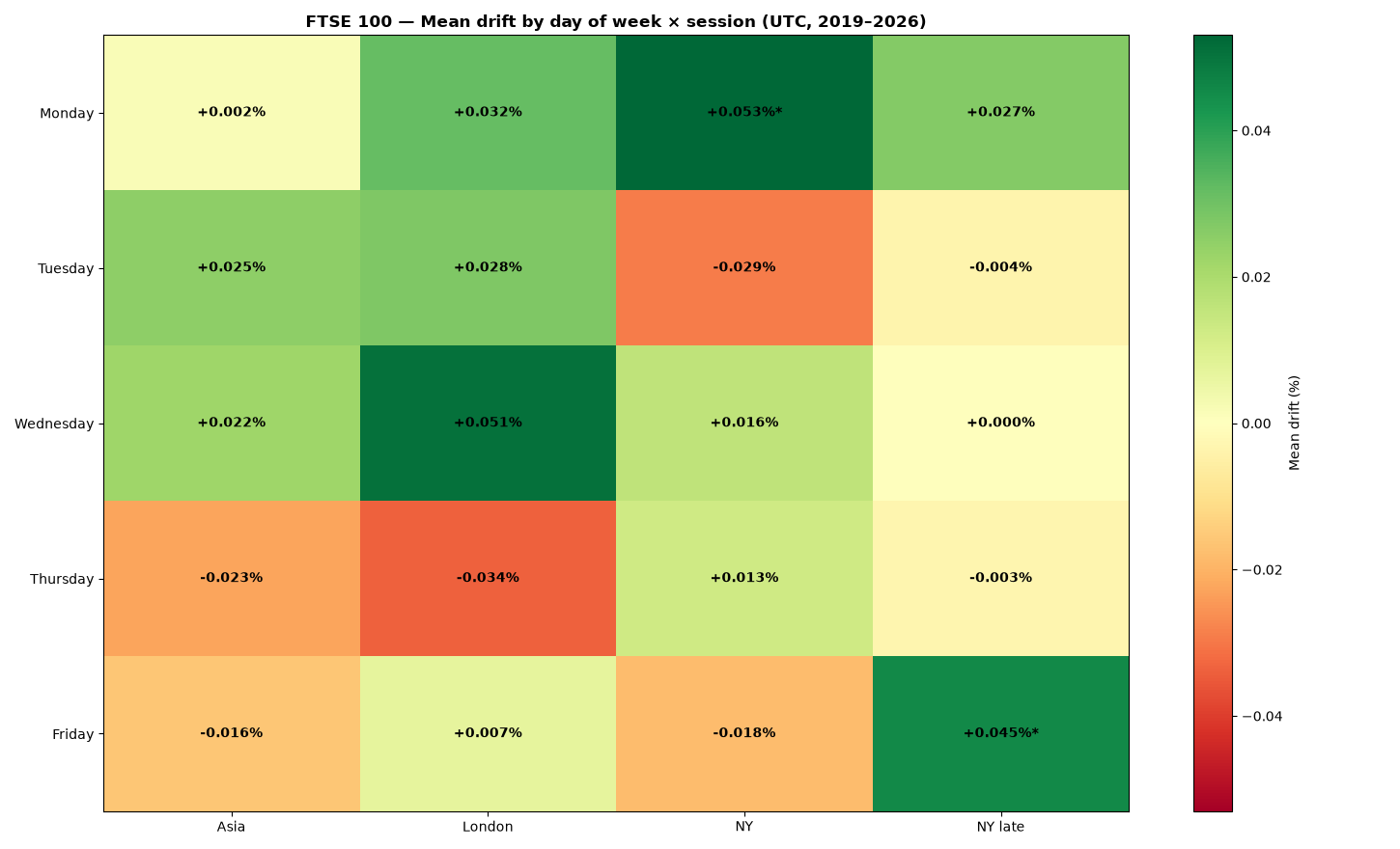 Heatmap: mean drift by day of week and session for FTSE 100