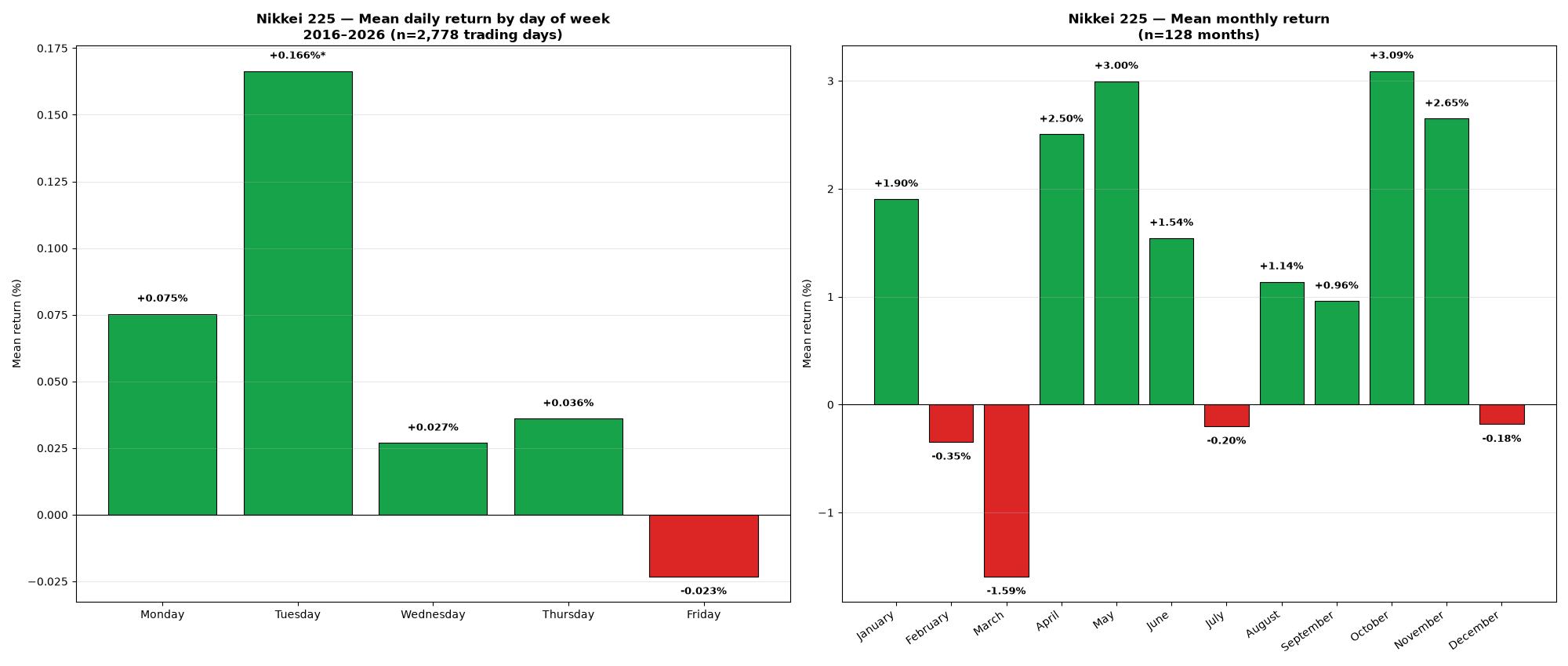 Bar chart: mean return by day of week and by month for Nikkei 225, 2016-2026