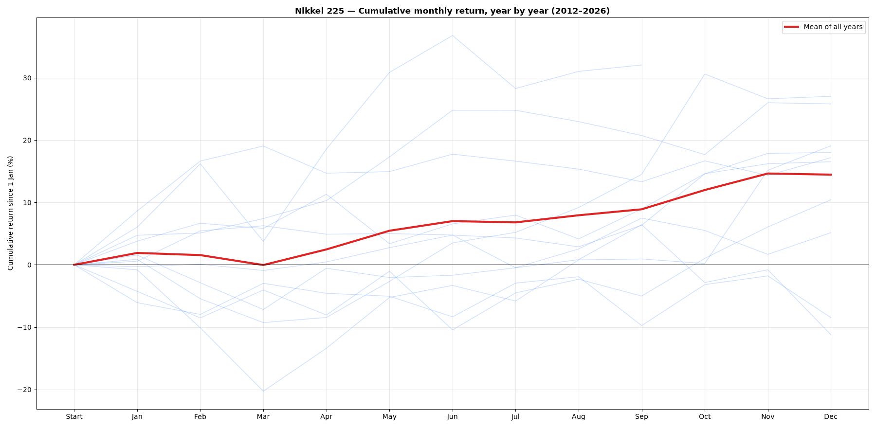 Chart: month-by-month cumulative return of Nikkei 225, each year and the mean