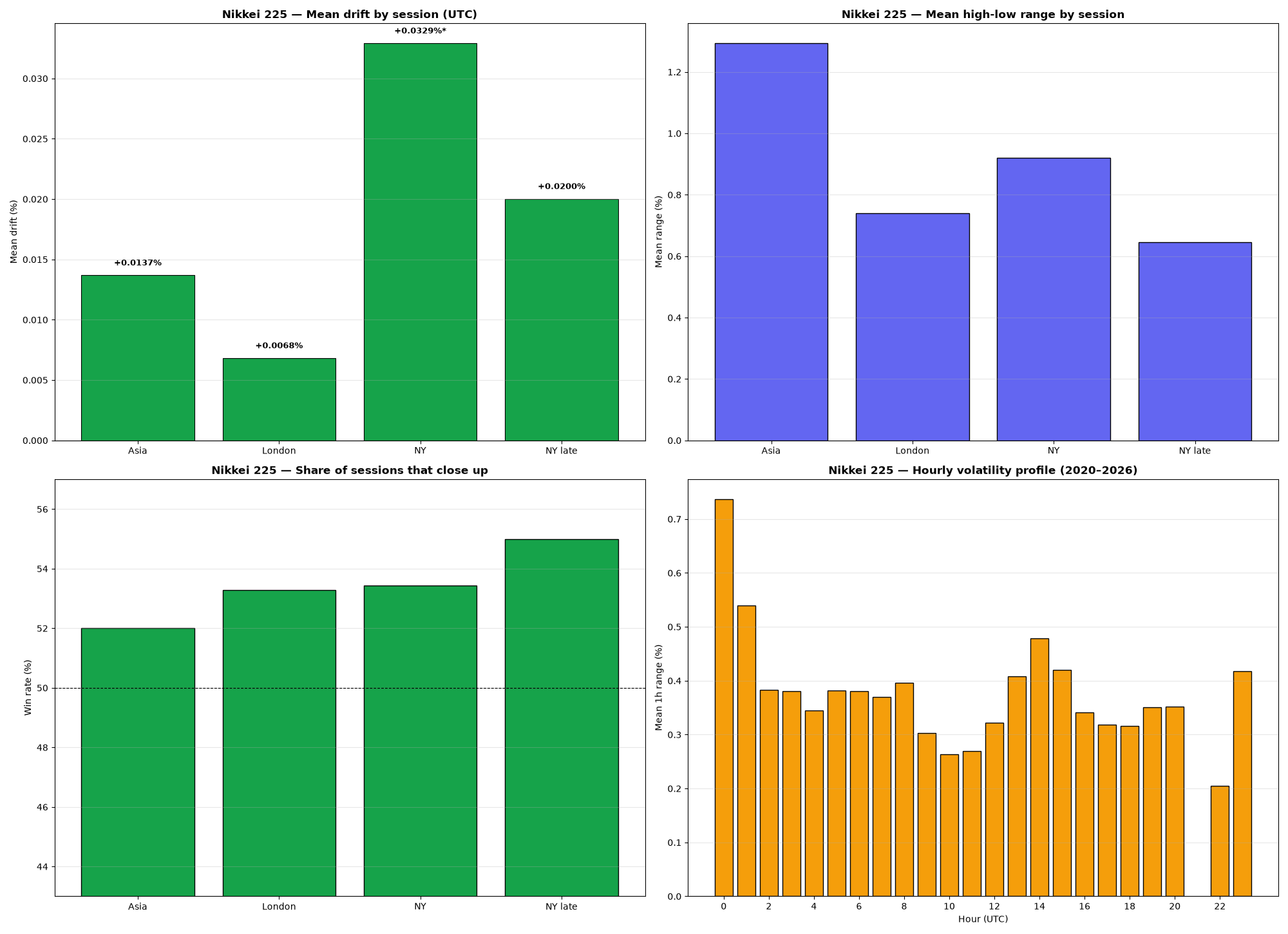 4-panel chart: drift, range, win rate and hourly volatility for Nikkei 225