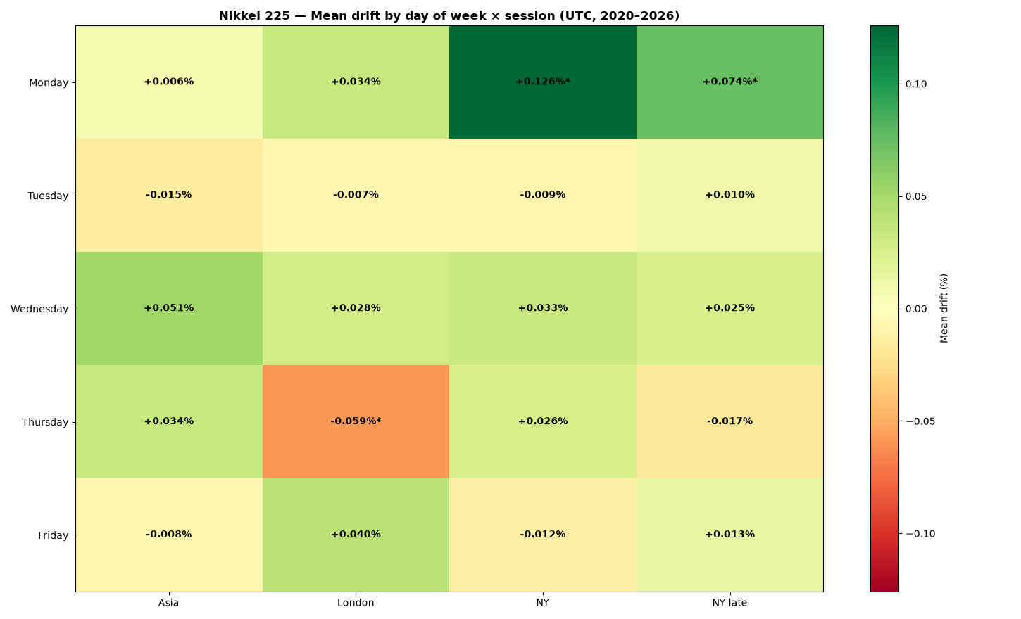 Heatmap: mean drift by day of week and session for Nikkei 225