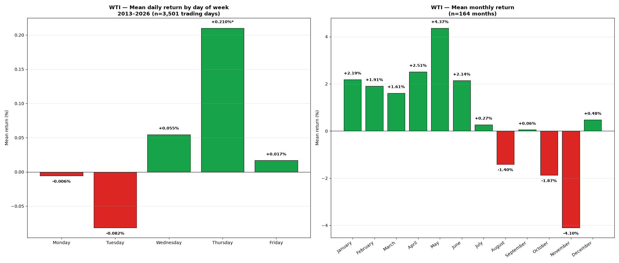 Bar chart: mean return by day of week and by month for WTI, 2013-2026